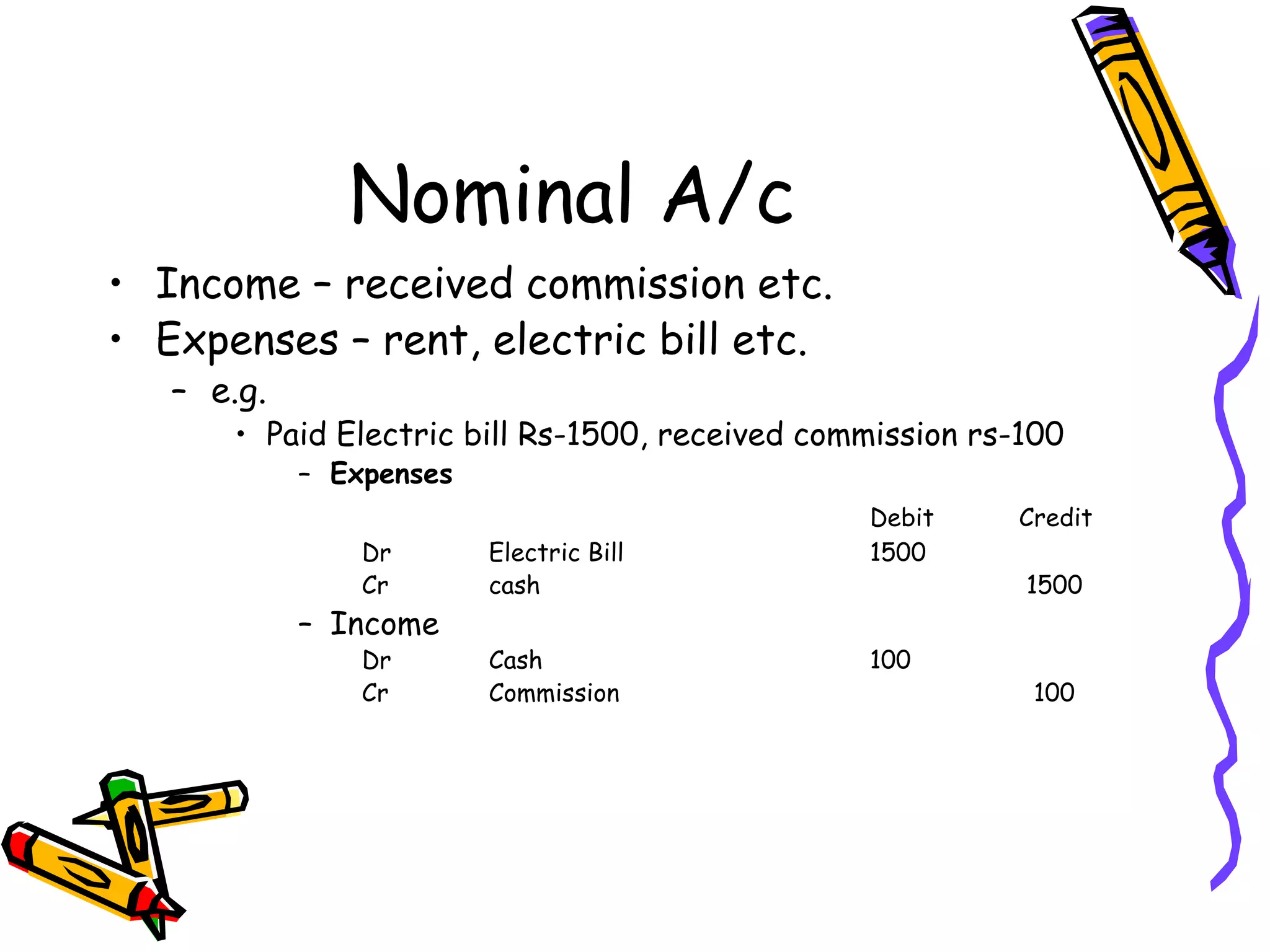 Nominal A/c
• Income – received commission etc.
• Expenses – rent, electric bill etc.
– e.g.
• Paid Electric bill Rs-1500, received commission rs-100
– Expenses
Debit Credit
Dr Electric Bill 1500
Cr cash 1500
– Income
Dr Cash 100
Cr Commission 100