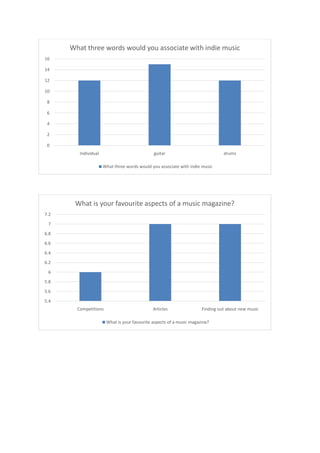 What three words would you associate with indie music
16
14
12
10
8
6
4
2
0
Individual

guitar

drums

What three words would you associate with indie music

What is your favourite aspects of a music magazine?
7.2
7
6.8
6.6
6.4
6.2
6
5.8
5.6
5.4
Competitions

Articles

Finding out about new music

What is your favourite aspects of a music magazine?

 