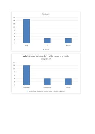 Series 1
16
14
12
10
8
6
4
2
0
NME

Q

kerrang

Series 1

What regular features do you like to see in a music
magazine?
14
12
10
8
6
4
2
0
Interviews

competitions

What regular features do you like to see in a music magazine?

articles

 