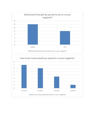 What kind of free gift do you like to see in a music
magazine?
14
12
10
8
6
4
2
0
Posters

CD's

What kind of free gift do you like to see in a music magazine?

How much money would you spend on a music magazine?
8
7
6
5
4
3
2
1
0
£1-£1.50

£1.50-£2

£2-£2.50

How much money would you spend on a music magazine?

£2.50-£3

 