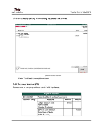 Voucher Entry in Tally.ERP 9
Go to the Gateway of Tally > Accounting Vouchers > F4: Contra.
Figure 5.1 Contra Voucher
Press Y or Enter to accept the screen.
5.1.2 Payment Voucher (F5)
For example, a company settles a creditor's bill by cheque.
Payment Voucher
Description Records all bank and cash payments
Voucher Entry Account Amount Amount
Ledger account paid Debit
Kaltronic Ltd.
(Sundry Creditors)
Bank or cash account Credit
State Bank of India
(Bank Account)
 