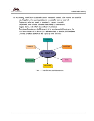 Basics of Accounting
The Accounting information is useful to various interested parties, both internal and external
viz., Suppliers, who supply goods and services for cash or on credit
Customers, who buy goods or services for cash or on credit
Employees, who provide services in exchange of salaries and
wages. Banks, with whom accounts are maintained
Suppliers of equipment, buildings and other assets needed to carry on the
business. Lenders from whom, you borrow money to finance your business
Owners, who hold a share in the capital of your business
Figure 1.2 Parties dealt with in a business process
 