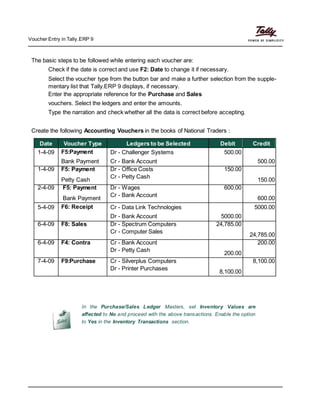 Voucher Entry in Tally.ERP 9
The basic steps to be followed while entering each voucher are:
Check if the date is correct and use F2: Date to change it if necessary.
Select the voucher type from the button bar and make a further selection from the supple-
mentary list that Tally.ERP 9 displays, if necessary.
Enter the appropriate reference for the Purchase and Sales
vouchers. Select the ledgers and enter the amounts.
Type the narration and check whether all the data is correct before accepting.
Create the following Accounting Vouchers in the books of National Traders :
Date Voucher Type Ledgers to be Selected Debit Credit
1-4-09 F5:Payment Dr - Challenger Systems 500.00
Bank Payment Cr - Bank Account 500.00
1-4-09 F5: Payment Dr - Office Costs 150.00
Petty Cash
Cr - Petty Cash
150.00
2-4-09 F5: Payment Dr - Wages 600.00
Bank Payment
Cr - Bank Account
600.00
5-4-09 F6: Receipt Cr - Data Link Technologies 5000.00
Dr - Bank Account 5000.00
6-4-09 F8: Sales Dr - Spectrum Computers 24,785.00
Cr - Computer Sales
24,785.00
6-4-09 F4: Contra Cr - Bank Account 200.00
Dr - Petty Cash
200.00
7-4-09 F9:Purchase Cr - Silverplus Computers 8,100.00
Dr - Printer Purchases
8,100.00
In the Purchase/Sales Ledger Masters, set Inventory Values are
affected to No and proceed with the above transactions. Enable the option
to Yes in the Inventory Transactions section.
 