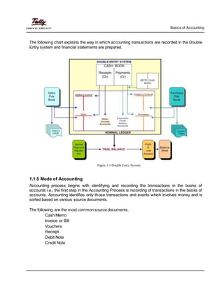 Basics of Accounting
The following chart explains the way in which accounting transactions are recorded in the Double
Entry system and financial statements are prepared.
Figure 1.1 Double Entry System
1.1.5 Mode of Accounting
Accounting process begins with identifying and recording the transactions in the books of
accounts i.e., the first step in the Accounting Process is recording of transactions in the books of
accounts. Accounting identifies only those transactions and events which involves money and is
sorted based on various source documents.
The following are the most common source documents.
Cash Memo
Invoice or Bill
Vouchers
Receipt
Debit Note
Credit Note
 