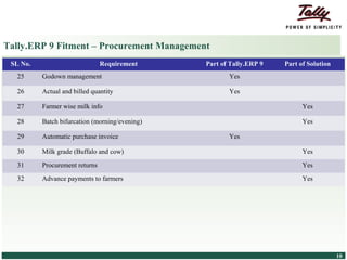 Tally.ERP 9 Fitment – Procurement Management
    SL No.                                        Requirement   Part of Tally.ERP 9   Part of Solution
        25            Godown management                                Yes

        26            Actual and billed quantity                       Yes

        27            Farmer wise milk info                                                 Yes

        28            Batch bifurcation (morning/evening)                                   Yes

        29            Automatic purchase invoice                       Yes

        30            Milk grade (Buffalo and cow)                                          Yes

        31            Procurement returns                                                   Yes

        32            Advance payments to farmers                                           Yes




© Tally Solutions Pvt. Ltd. All Rights Reserved                                                          10
 