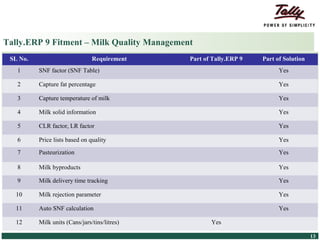 Tally.ERP 9 Fitment – Milk Quality Management
    SL No.                                        Requirement   Part of Tally.ERP 9   Part of Solution
         1            SNF factor (SNF Table)                                                Yes

         2            Capture fat percentage                                                Yes

         3            Capture temperature of milk                                           Yes

         4            Milk solid information                                                Yes

         5            CLR factor, LR factor                                                 Yes

         6            Price lists based on quality                                          Yes

         7            Pasteurization                                                        Yes

         8            Milk byproducts                                                       Yes

         9            Milk delivery time tracking                                           Yes

        10            Milk rejection parameter                                              Yes

        11            Auto SNF calculation                                                  Yes

        12            Milk units (Cans/jars/tins/litres)               Yes

© Tally Solutions Pvt. Ltd. All Rights Reserved                                                          13
 