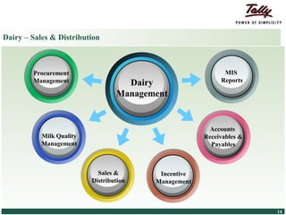 Dairy – Sales & Distribution



                     Procurement                                                    MIS
                     Management                             Dairy                  Reports

                                                          Management


                                                                                Accounts
                           Milk Quality                                       Receivables &
                           Management                                           Payables



                                                    Sales &       Incentive
                                                  Distribution   Management



© Tally Solutions Pvt. Ltd. All Rights Reserved                                               14
 