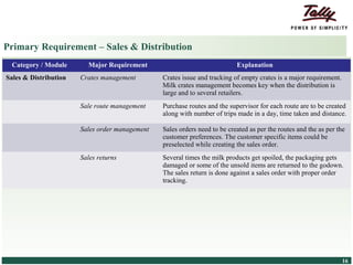 Primary Requirement – Sales & Distribution
    Category / Module                             Major Requirement                              Explanation
 Sales & Distribution                       Crates management         Crates issue and tracking of empty crates is a major requirement.
                                                                      Milk crates management becomes key when the distribution is
                                                                      large and to several retailers.
                                            Sale route management     Purchase routes and the supervisor for each route are to be created
                                                                      along with number of trips made in a day, time taken and distance.

                                            Sales order management    Sales orders need to be created as per the routes and the as per the
                                                                      customer preferences. The customer specific items could be
                                                                      preselected while creating the sales order.
                                            Sales returns             Several times the milk products get spoiled, the packaging gets
                                                                      damaged or some of the unsold items are returned to the godown.
                                                                      The sales return is done against a sales order with proper order
                                                                      tracking.




© Tally Solutions Pvt. Ltd. All Rights Reserved                                                                                           16
 