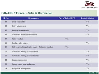 Tally.ERP 9 Fitment – Sales & Distribution
    SL No.                                        Requirement                Part of Tally.ERP 9   Part of Solution
        13            Dairy sales order                                                                  Yes

        14            Dairy sales return                                                                 Yes

        15            Route wise sales order                                                             Yes

        16            Automatic incentive calculation                                                    Yes

        17            Sales voucher                                                 Yes

        18            Product sales return                                                               Yes

        19            Bill wise tracking of sales order – Reference number          Yes

        20            Automatic posting of sales orders                                                  Yes

        21            Automatic posting of sales returns                                                 Yes

        22            Crates management                                                                  Yes

        23            Empty crates issue and return                                                      Yes

        24            Scrap/leak management                                                              Yes

© Tally Solutions Pvt. Ltd. All Rights Reserved                                                             Contd.. 18
 