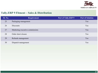 Tally.ERP 9 Fitment – Sales & Distribution
    SL No.                                        Requirement   Part of Tally.ERP 9   Part of Solution
        25            Packaging management                                                  Yes

        26            Discounts                                                             Yes

        27            Marketing executive commissions                                       Yes

        28            Order short closure                                                   Yes

        29            Refunds management                                                    Yes

        30            Dispatch management                                                   Yes




© Tally Solutions Pvt. Ltd. All Rights Reserved                                                          19
 