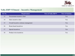 Tally.ERP 9 Fitment – Incentive Management
    SL No.                                        Requirement   Part of Tally.ERP 9   Part of Solution
        13            Procurement incentive chart                                           Yes

        14            Sales incentive chart                                                 Yes

        15            Overall incentive schemes management                                  Yes

        16            Route based incentives                                                Yes

        17            Special incentives                                                    Yes

        18            Product wise incentives                                               Yes




© Tally Solutions Pvt. Ltd. All Rights Reserved                                                          23
 