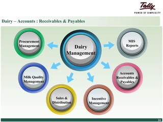 Dairy – Accounts : Receivables & Payables



                     Procurement                                                    MIS
                     Management                             Dairy                  Reports

                                                          Management


                                                                                Accounts
                           Milk Quality                                       Receivables &
                           Management                                           Payables



                                                    Sales &       Incentive
                                                  Distribution   Management



© Tally Solutions Pvt. Ltd. All Rights Reserved                                               24
 