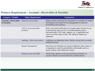 Primary Requirement – Accounts : Receivables & Payables
     Category / Module                            Major Requirement                                  Explanation
 Accounts : Receivables                     Statement of accounts          Balance sheet, profit and loss statements in schedule VI format,
 & Payables                                                                trial balance are needed for the management to track the
                                                                           profitability and expenses.
                                            VAT on processed milk          Milk, curd, butter milk sales are exempt under income tax act.
                                            products                       At present the sales tax/VAT on milk products such as
                                                                           flavoured milk, UHT milk, yoghurt, etc. is applicable and
                                                                           varies a lot from state to state. The statutory reports are
                                                                           important.

                                            Auditing – direct and remote   Auditing is an important factor. Dairies can get their accounts
                                                                           audited remotely.

                                            Branch management              More than one branches are found in different cities, states. It
                                                                           is important to track the profitability individually and as a
                                                                           group of dairy units/collection centers.
                                            Remote access and SMS          All the dairy details can be accessed from anywhere, at
                                                                           anytime. Details are retrievable from mobile phones.




© Tally Solutions Pvt. Ltd. All Rights Reserved                                                                                               25
 