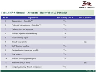 Tally.ERP 9 Fitment – Accounts : Receivables & Payables
    SL No.                                        Requirement   Part of Tally.ERP 9   Part of Solution
         1            Balance sheet – Schedule VI                      Yes

         2            Profit and loss statement – Schedule VI          Yes

         3            Daily receipts and payments                      Yes

         4            Multiple payment mode handling                   Yes

         5            Stock summery report                             Yes

         6            Branch wise reports                                                   Yes

         7            Staff database handling                          Yes

         8            Outstanding receivable and payable               Yes

         9            Trial balance                                    Yes

        10            Multiple cheque payment option                   Yes

        11            Reminder letter, e-mails                                              Yes

        12            Company grouping (branch companies)              Yes

© Tally Solutions Pvt. Ltd. All Rights Reserved                                                Contd.. 26
 