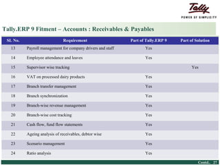 Tally.ERP 9 Fitment – Accounts : Receivables & Payables
    SL No.                                        Requirement            Part of Tally.ERP 9   Part of Solution
        13            Payroll management for company drivers and staff          Yes

        14            Employee attendance and leaves                            Yes

        15            Supervisor wise tracking                                                       Yes

        16            VAT on processed dairy products                           Yes

        17            Branch transfer management                                Yes

        18            Branch synchronization                                    Yes

        19            Branch-wise revenue management                            Yes

        20            Branch-wise cost tracking                                 Yes

        21            Cash flow, fund flow statements                           Yes

        22            Ageing analysis of receivables, debtor wise               Yes

        23            Scenario management                                       Yes

        24            Ratio analysis                                            Yes

© Tally Solutions Pvt. Ltd. All Rights Reserved                                                         Contd.. 27
 