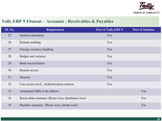 Tally.ERP 9 Fitment – Accounts : Receivables & Payables
    SL No.                                        Requirement              Part of Tally.ERP 9   Part of Solution
        25            Interest calculation                                        Yes

        26            Remote auditing                                             Yes

        27            Foreign currency handling                                   Yes

        28            Budget and variance                                         Yes

        29            Bank reconciliation                                         Yes

        30            Remote access                                               Yes

        31            Security                                                    Yes

        32            User access level , Authentication creation                 Yes

        33            Automated SMS to the debtors                                                     Yes

        34            Receivables summary (Route wise, distributor wise)                               Yes

        35            Payables summary (Route wise, farmer wise)                                       Yes



© Tally Solutions Pvt. Ltd. All Rights Reserved                                                                     28
 