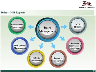 Dairy – MIS Reports



                     Procurement                                                    MIS
                     Management                             Dairy                  Reports

                                                          Management


                                                                                Accounts
                           Milk Quality                                       Receivables &
                           Management                                           Payables



                                                    Sales &       Incentive
                                                  Distribution   Management



© Tally Solutions Pvt. Ltd. All Rights Reserved                                               29
 