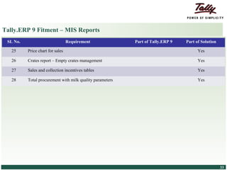 Tally.ERP 9 Fitment – MIS Reports
    SL No.                                        Requirement           Part of Tally.ERP 9   Part of Solution

        25             Price chart for sales                                                        Yes

        26             Crates report – Empty crates management                                      Yes

        27             Sales and collection incentives tables                                       Yes

        28             Total procurement with milk quality parameters                               Yes




© Tally Solutions Pvt. Ltd. All Rights Reserved                                                                  33
 