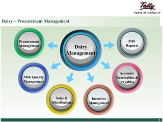 Dairy – Procurement Management



                     Procurement                                                    MIS
                     Management                             Dairy                  Reports

                                                          Management


                                                                                Accounts
                           Milk Quality                                       Receivables &
                           Management                                           Payables



                                                    Sales &       Incentive
                                                  Distribution   Management



© Tally Solutions Pvt. Ltd. All Rights Reserved                                               5
 