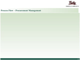 Process Flow – Procurement Management




© Tally Solutions Pvt. Ltd. All Rights Reserved   6
 