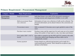 Primary Requirement – Procurement Management
    Category / Module                             Major Requirement                                Explanation
 Procurement                                Single procurement          Individual farmer wise milk will be procured in morning or
 Management                                                             evening sessions and categorized as buffalo or cow milk.

                                            Multi procurement/ Route    Information of route wise collection of milk can be collected. The
                                            wise collection             procured milk details can be altered whenever the corrections are
                                                                        needed.
                                            Procurement return          Milk is returned if it becomes sour or gets spoiled in some of the
                                                                        cases.
                                            Purchase route creation     Purchase routes and the supervisor for each route are to be created
                                                                        along with number of trips made in a day, time taken and distance
                                            Price tables (SNF , FAT %   Price table is created as per the SNF and FAT content in the milk.
                                            based)                      These price tables keep changing and these tables can be
                                                                        automatically created.
                                            Farmer payment              Farmer details are collected and payment can be made for a
                                                                        week/month/specific period. There should be an option to pay
                                                                        advance to the farmer.




© Tally Solutions Pvt. Ltd. All Rights Reserved                                                                                              7
 