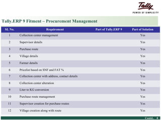 Tally.ERP 9 Fitment – Procurement Management
    SL No.                                        Requirement           Part of Tally.ERP 9   Part of Solution
         1            Collection center management                                                  Yes

         2            Supervisor details                                                            Yes

         3            Purchase route                                                                Yes

         4            Village details                                                               Yes

         5            Farmer details                                                                Yes

         6            Pricelist based on SNF and FAT %                                              Yes

         7            Collection center with address, contact details                               Yes

         8            Collection center alteration                                                  Yes

         9            Liter to KG conversion                                                        Yes

        10            Purchase route management                                                     Yes

        11            Supervisor creation for purchase routes                                       Yes

        12            Village creation along with route                                             Yes

© Tally Solutions Pvt. Ltd. All Rights Reserved                                                        Contd..   8
 