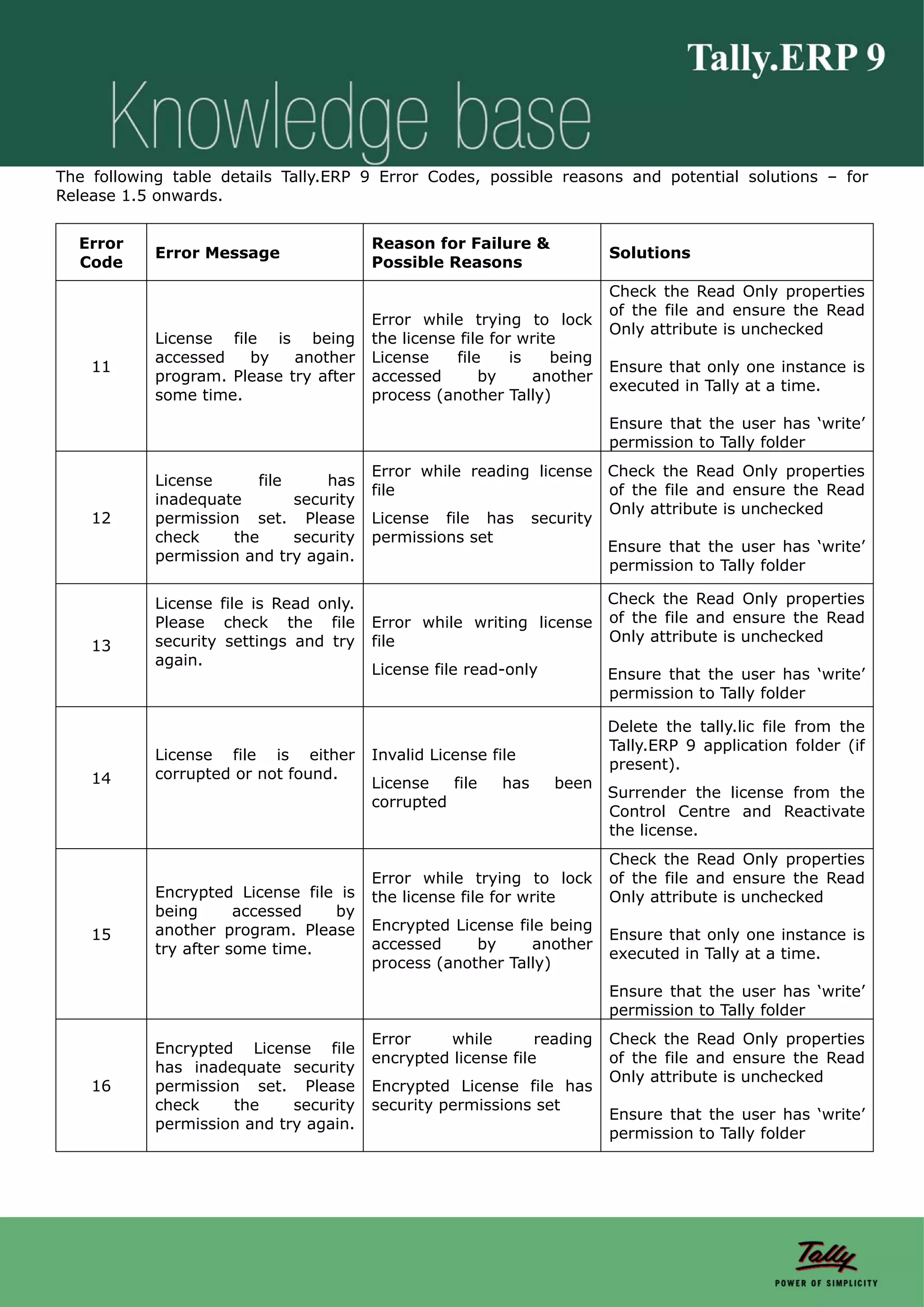 The following table details Tally.ERP 9 Error Codes, possible reasons and potential solutions – for
Release 1.5 onwards.


  Error                                  Reason for Failure &
            Error Message                                                 Solutions
  Code                                   Possible Reasons
                                                                          Check the Read Only properties
                                                                          of the file and ensure the Read
                                         Error while trying to lock
                                                                          Only attribute is unchecked
            License file is being        the license file for write
            accessed   by    another     License    file     is   being
    11                                                                    Ensure that only one instance is
            program. Please try after    accessed       by      another
                                                                          executed in Tally at a time.
            some time.                   process (another Tally)
                                                                          Ensure that the user has ‘write’
                                                                          permission to Tally folder
                                         Error while reading license Check the Read Only properties
            License     file     has
                                         file                        of the file and ensure the Read
            inadequate       security
                                                                     Only attribute is unchecked
    12      permission set. Please       License file has security
            check    the     security    permissions set
                                                                     Ensure that the user has ‘write’
            permission and try again.
                                                                     permission to Tally folder

            License file is Read only.                               Check the Read Only properties
            Please check the file        Error while writing license of the file and ensure the Read
            security settings and try    file                        Only attribute is unchecked
    13
            again.
                                         License file read-only           Ensure that the user has ‘write’
                                                                          permission to Tally folder

                                                                          Delete the tally.lic file from the
                                                                          Tally.ERP 9 application folder (if
            License file is either       Invalid License file
                                                                          present).
    14      corrupted or not found.
                                         License   file    has    been
                                                                          Surrender the license from the
                                         corrupted
                                                                          Control Centre and Reactivate
                                                                          the license.
                                                                          Check the Read Only properties
                                         Error while trying to lock       of the file and ensure the Read
            Encrypted License file is    the license file for write       Only attribute is unchecked
            being      accessed   by
            another program. Please      Encrypted License file being
    15                                                                    Ensure that only one instance is
            try after some time.         accessed     by      another
                                                                          executed in Tally at a time.
                                         process (another Tally)
                                                                          Ensure that the user has ‘write’
                                                                          permission to Tally folder
                                         Error    while        reading    Check the Read Only properties
            Encrypted License file
                                         encrypted license file           of the file and ensure the Read
            has inadequate security
                                                                          Only attribute is unchecked
    16      permission set. Please       Encrypted License file has
            check    the     security    security permissions set
                                                                          Ensure that the user has ‘write’
            permission and try again.
                                                                          permission to Tally folder
 