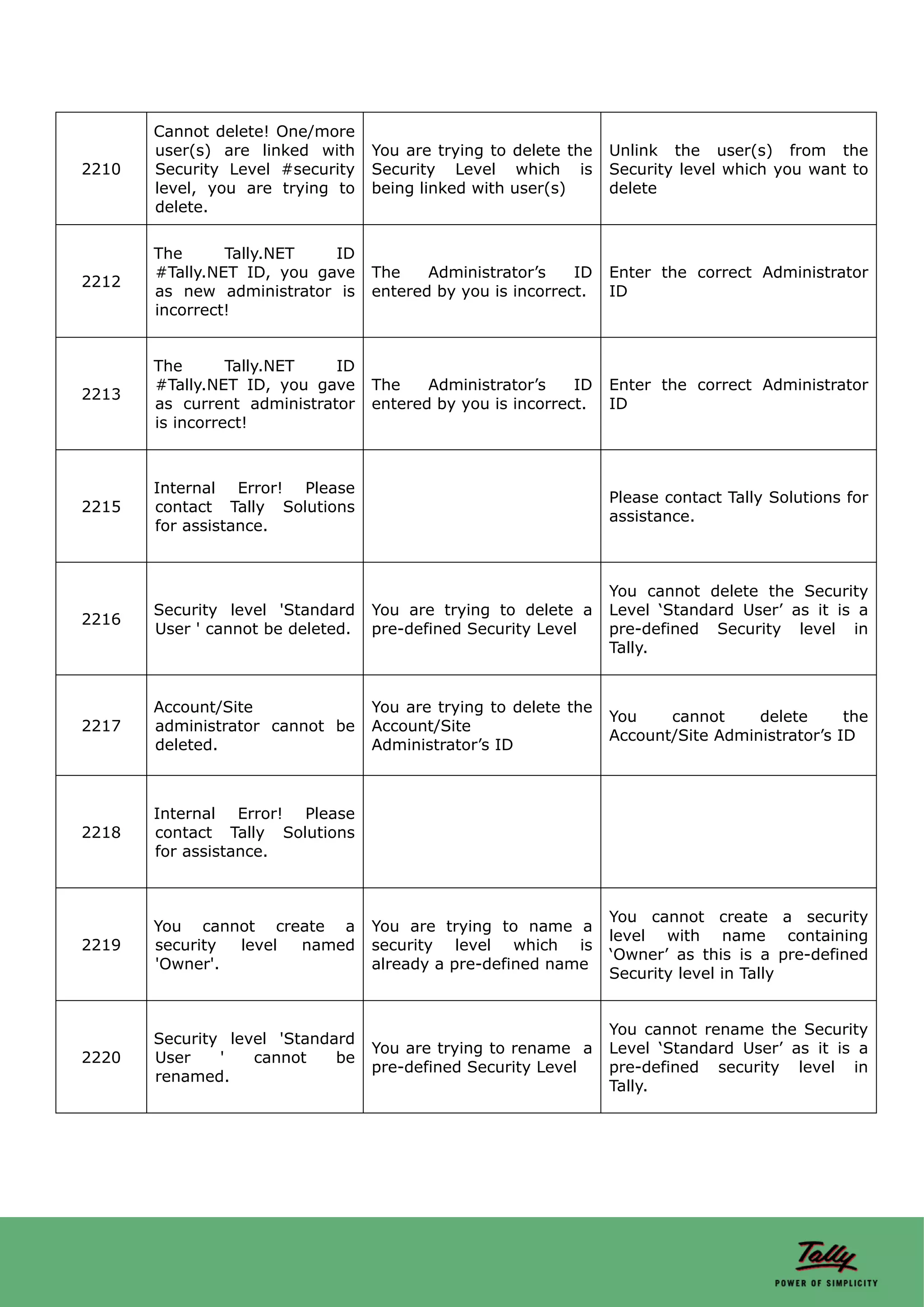Cannot delete! One/more
       user(s) are linked with     You are trying to delete the   Unlink the user(s) from the
2210   Security Level #security    Security Level which is        Security level which you want to
       level, you are trying to    being linked with user(s)      delete
       delete.

       The      Tally.NET   ID
       #Tally.NET ID, you gave     The    Administrator’s    ID   Enter the correct Administrator
2212
       as new administrator is     entered by you is incorrect.   ID
       incorrect!


       The       Tally.NET   ID
       #Tally.NET ID, you gave     The    Administrator’s    ID   Enter the correct Administrator
2213
       as current administrator    entered by you is incorrect.   ID
       is incorrect!



       Internal Error! Please
                                                                  Please contact Tally Solutions for
2215   contact Tally Solutions
                                                                  assistance.
       for assistance.



                                                                  You cannot delete the Security
       Security level 'Standard    You are trying to delete a     Level ‘Standard User’ as it is a
2216
       User ' cannot be deleted.   pre-defined Security Level     pre-defined Security level in
                                                                  Tally.


       Account/Site                You are trying to delete the
                                                                  You    cannot     delete      the
2217   administrator cannot be     Account/Site
                                                                  Account/Site Administrator’s ID
       deleted.                    Administrator’s ID



       Internal Error! Please
2218   contact Tally Solutions
       for assistance.



                                                                  You cannot create a security
       You cannot create a         You are trying to name a
                                                                  level with name containing
2219   security level named        security level which is
                                                                  ‘Owner’ as this is a pre-defined
       'Owner'.                    already a pre-defined name
                                                                  Security level in Tally


                                                                  You cannot rename the Security
       Security level 'Standard
                                   You are trying to rename a     Level ‘Standard User’ as it is a
2220   User    '   cannot    be
                                   pre-defined Security Level     pre-defined security level in
       renamed.
                                                                  Tally.
 