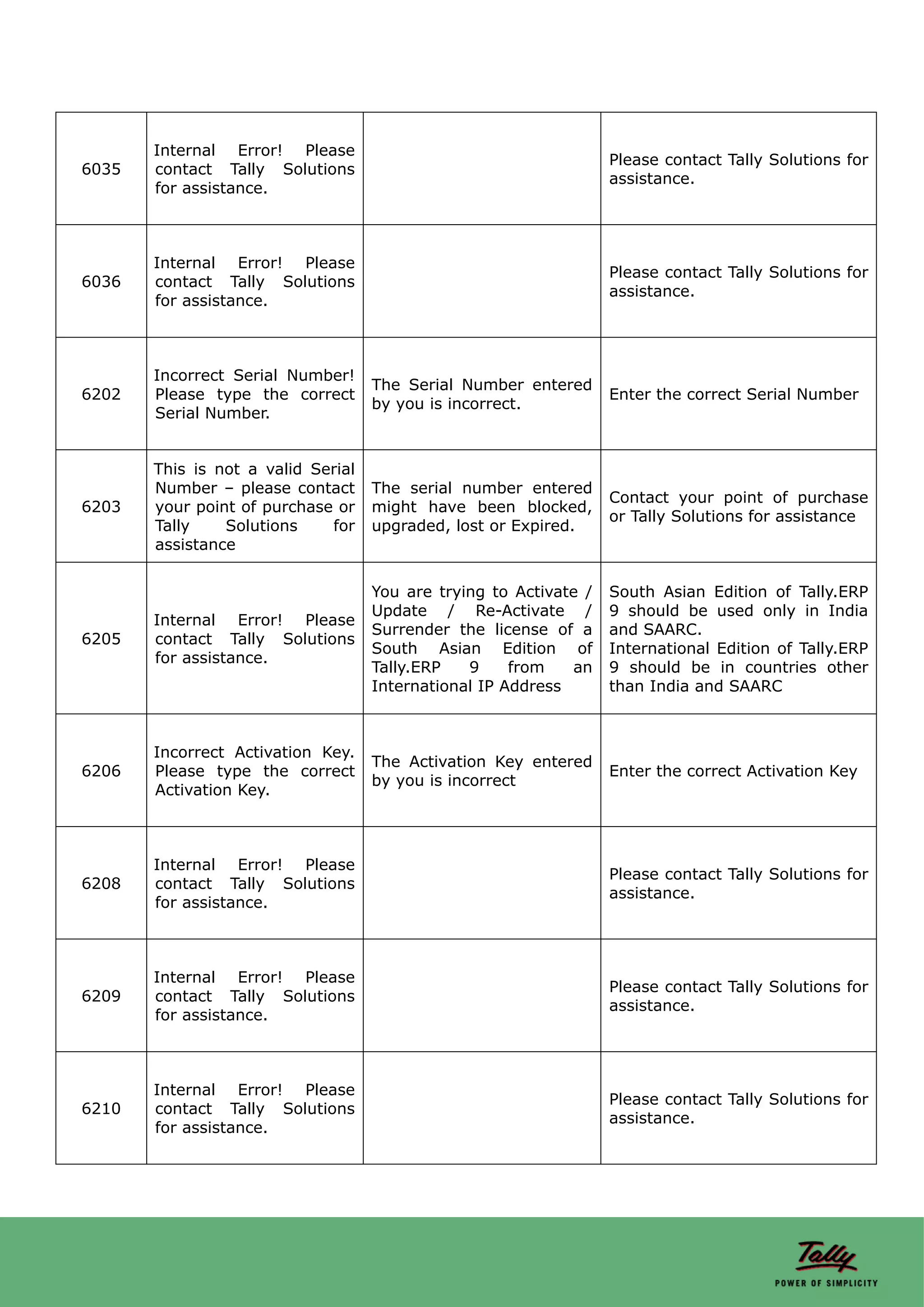 Internal Error! Please
                                                                   Please contact Tally Solutions for
6035   contact Tally Solutions
                                                                   assistance.
       for assistance.



       Internal Error! Please
                                                                   Please contact Tally Solutions for
6036   contact Tally Solutions
                                                                   assistance.
       for assistance.



       Incorrect Serial Number!
                                    The Serial Number entered
6202   Please type the correct                                     Enter the correct Serial Number
                                    by you is incorrect.
       Serial Number.


       This is not a valid Serial
       Number – please contact      The serial number entered
                                                                   Contact your point of purchase
6203   your point of purchase or    might have been blocked,
                                                                   or Tally Solutions for assistance
       Tally    Solutions    for    upgraded, lost or Expired.
       assistance


                                    You are trying to Activate /   South Asian Edition of Tally.ERP
                                    Update / Re-Activate /         9 should be used only in India
       Internal Error! Please
                                    Surrender the license of a     and SAARC.
6205   contact Tally Solutions
                                    South Asian Edition of         International Edition of Tally.ERP
       for assistance.
                                    Tally.ERP   9     from   an    9 should be in countries other
                                    International IP Address       than India and SAARC



       Incorrect Activation Key.
                                    The Activation Key entered
6206   Please type the correct                                     Enter the correct Activation Key
                                    by you is incorrect
       Activation Key.



       Internal Error! Please
                                                                   Please contact Tally Solutions for
6208   contact Tally Solutions
                                                                   assistance.
       for assistance.



       Internal Error! Please
                                                                   Please contact Tally Solutions for
6209   contact Tally Solutions
                                                                   assistance.
       for assistance.



       Internal Error! Please
                                                                   Please contact Tally Solutions for
6210   contact Tally Solutions
                                                                   assistance.
       for assistance.
 
