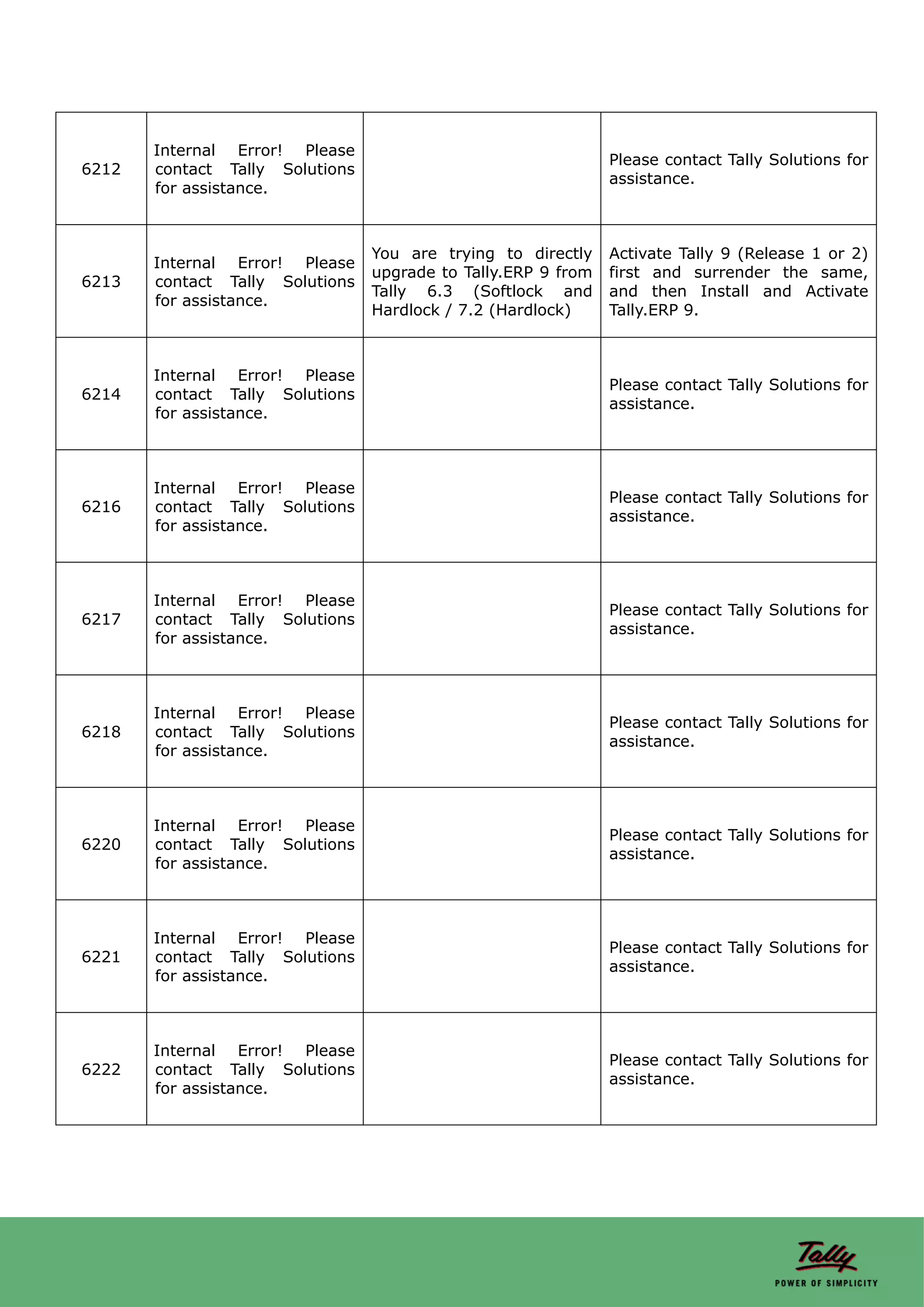 Internal Error! Please
                                                               Please contact Tally Solutions for
6212   contact Tally Solutions
                                                               assistance.
       for assistance.



                                 You are trying to directly    Activate Tally 9 (Release 1 or 2)
       Internal Error! Please
                                 upgrade to Tally.ERP 9 from   first and surrender the same,
6213   contact Tally Solutions
                                 Tally 6.3 (Softlock and       and then Install and Activate
       for assistance.
                                 Hardlock / 7.2 (Hardlock)     Tally.ERP 9.



       Internal Error! Please
                                                               Please contact Tally Solutions for
6214   contact Tally Solutions
                                                               assistance.
       for assistance.



       Internal Error! Please
                                                               Please contact Tally Solutions for
6216   contact Tally Solutions
                                                               assistance.
       for assistance.



       Internal Error! Please
                                                               Please contact Tally Solutions for
6217   contact Tally Solutions
                                                               assistance.
       for assistance.



       Internal Error! Please
                                                               Please contact Tally Solutions for
6218   contact Tally Solutions
                                                               assistance.
       for assistance.



       Internal Error! Please
                                                               Please contact Tally Solutions for
6220   contact Tally Solutions
                                                               assistance.
       for assistance.



       Internal Error! Please
                                                               Please contact Tally Solutions for
6221   contact Tally Solutions
                                                               assistance.
       for assistance.



       Internal Error! Please
                                                               Please contact Tally Solutions for
6222   contact Tally Solutions
                                                               assistance.
       for assistance.
 