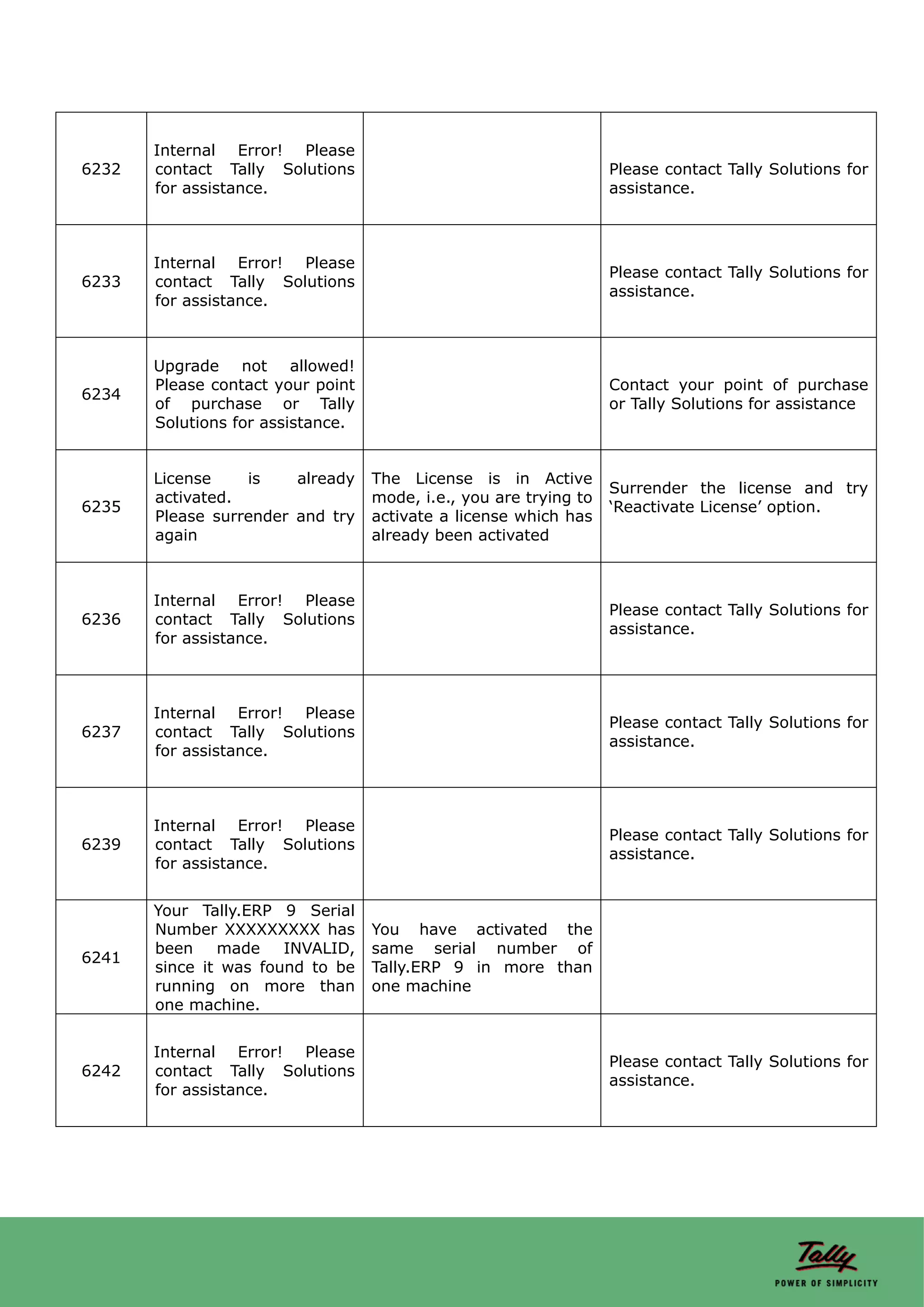 Internal Error! Please
6232   contact Tally Solutions                                     Please contact Tally Solutions for
       for assistance.                                             assistance.



       Internal Error! Please
                                                                   Please contact Tally Solutions for
6233   contact Tally Solutions
                                                                   assistance.
       for assistance.



       Upgrade not allowed!
       Please contact your point                                   Contact your point of purchase
6234
       of purchase or Tally                                        or Tally Solutions for assistance
       Solutions for assistance.


       License    is    already    The License is in Active
                                                                   Surrender the license and try
       activated.                  mode, i.e., you are trying to
6235                                                               ‘Reactivate License’ option.
       Please surrender and try    activate a license which has
       again                       already been activated



       Internal Error! Please
                                                                   Please contact Tally Solutions for
6236   contact Tally Solutions
                                                                   assistance.
       for assistance.



       Internal Error! Please
                                                                   Please contact Tally Solutions for
6237   contact Tally Solutions
                                                                   assistance.
       for assistance.



       Internal Error! Please
                                                                   Please contact Tally Solutions for
6239   contact Tally Solutions
                                                                   assistance.
       for assistance.


       Your Tally.ERP 9 Serial
       Number XXXXXXXXX has        You have activated the
       been    made    INVALID,    same serial number of
6241
       since it was found to be    Tally.ERP 9 in more than
       running on more than        one machine
       one machine.


       Internal Error! Please
                                                                   Please contact Tally Solutions for
6242   contact Tally Solutions
                                                                   assistance.
       for assistance.
 