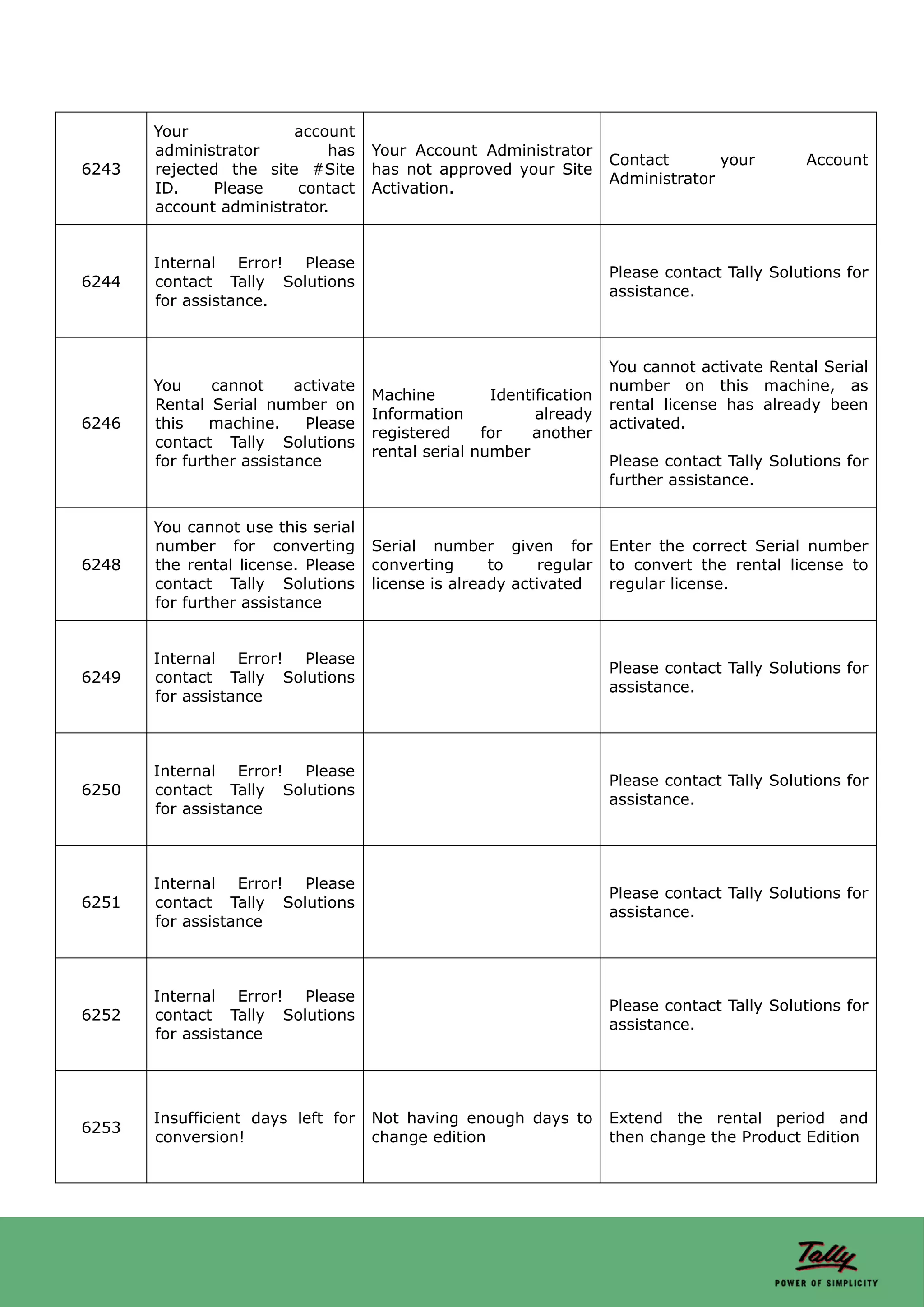 Your             account
       administrator         has     Your Account Administrator
                                                                      Contact       your       Account
6243   rejected the site #Site       has not approved your Site
                                                                      Administrator
       ID.    Please    contact      Activation.
       account administrator.


       Internal Error! Please
                                                                      Please contact Tally Solutions for
6244   contact Tally Solutions
                                                                      assistance.
       for assistance.



                                                                      You cannot activate Rental Serial
       You     cannot     activate                                    number on this machine, as
                                     Machine         Identification
       Rental Serial number on                                        rental license has already been
                                     Information           already
6246   this    machine.    Please                                     activated.
                                     registered     for   another
       contact Tally Solutions
                                     rental serial number
       for further assistance                                         Please contact Tally Solutions for
                                                                      further assistance.


       You cannot use this serial
       number for converting         Serial number given for          Enter the correct Serial number
6248   the rental license. Please    converting      to     regular   to convert the rental license to
       contact Tally Solutions       license is already activated     regular license.
       for further assistance


       Internal Error! Please
                                                                      Please contact Tally Solutions for
6249   contact Tally Solutions
                                                                      assistance.
       for assistance



       Internal Error! Please
                                                                      Please contact Tally Solutions for
6250   contact Tally Solutions
                                                                      assistance.
       for assistance



       Internal Error! Please
                                                                      Please contact Tally Solutions for
6251   contact Tally Solutions
                                                                      assistance.
       for assistance



       Internal Error! Please
                                                                      Please contact Tally Solutions for
6252   contact Tally Solutions
                                                                      assistance.
       for assistance




       Insufficient days left for    Not having enough days to        Extend the rental period and
6253
       conversion!                   change edition                   then change the Product Edition
 