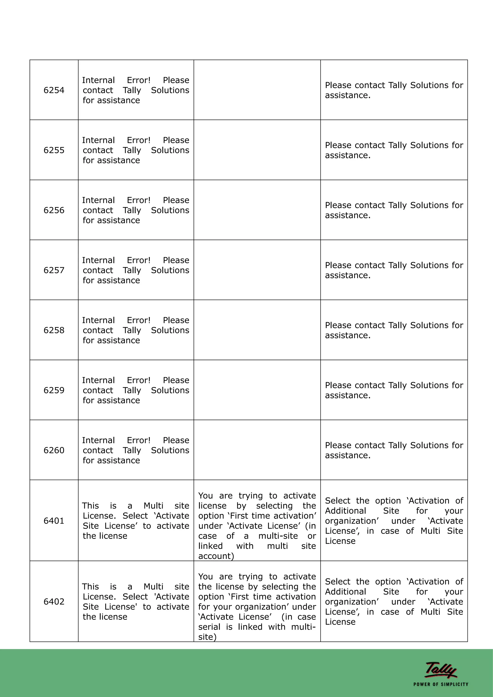 Internal Error! Please
                                                                    Please contact Tally Solutions for
6254   contact Tally Solutions
                                                                    assistance.
       for assistance



       Internal Error! Please
                                                                    Please contact Tally Solutions for
6255   contact Tally Solutions
                                                                    assistance.
       for assistance



       Internal Error! Please
                                                                    Please contact Tally Solutions for
6256   contact Tally Solutions
                                                                    assistance.
       for assistance



       Internal Error! Please
                                                                    Please contact Tally Solutions for
6257   contact Tally Solutions
                                                                    assistance.
       for assistance



       Internal Error! Please
                                                                    Please contact Tally Solutions for
6258   contact Tally Solutions
                                                                    assistance.
       for assistance



       Internal Error! Please
                                                                    Please contact Tally Solutions for
6259   contact Tally Solutions
                                                                    assistance.
       for assistance



       Internal Error! Please
                                                                    Please contact Tally Solutions for
6260   contact Tally Solutions
                                                                    assistance.
       for assistance



                                   You are trying to activate
                                                                    Select the option ‘Activation of
       This is a Multi site        license by selecting the
                                                                    Additional    Site    for      your
       License. Select ‘Activate   option ‘First time activation’
6401                                                                organization’   under     ‘Activate
       Site License’ to activate   under ‘Activate License’ (in
                                                                    License’, in case of Multi Site
       the license                 case of a multi-site or
                                                                    License
                                   linked    with   multi    site
                                   account)

                                   You are trying to activate
                                                                    Select the option ‘Activation of
       This is a Multi site        the license by selecting the
                                                                    Additional    Site    for      your
       License. Select 'Activate   option ‘First time activation
6402                                                                organization’   under     ‘Activate
       Site License' to activate   for your organization’ under
                                                                    License’, in case of Multi Site
       the license                 ‘Activate License’ (in case
                                                                    License
                                   serial is linked with multi-
                                   site)
 