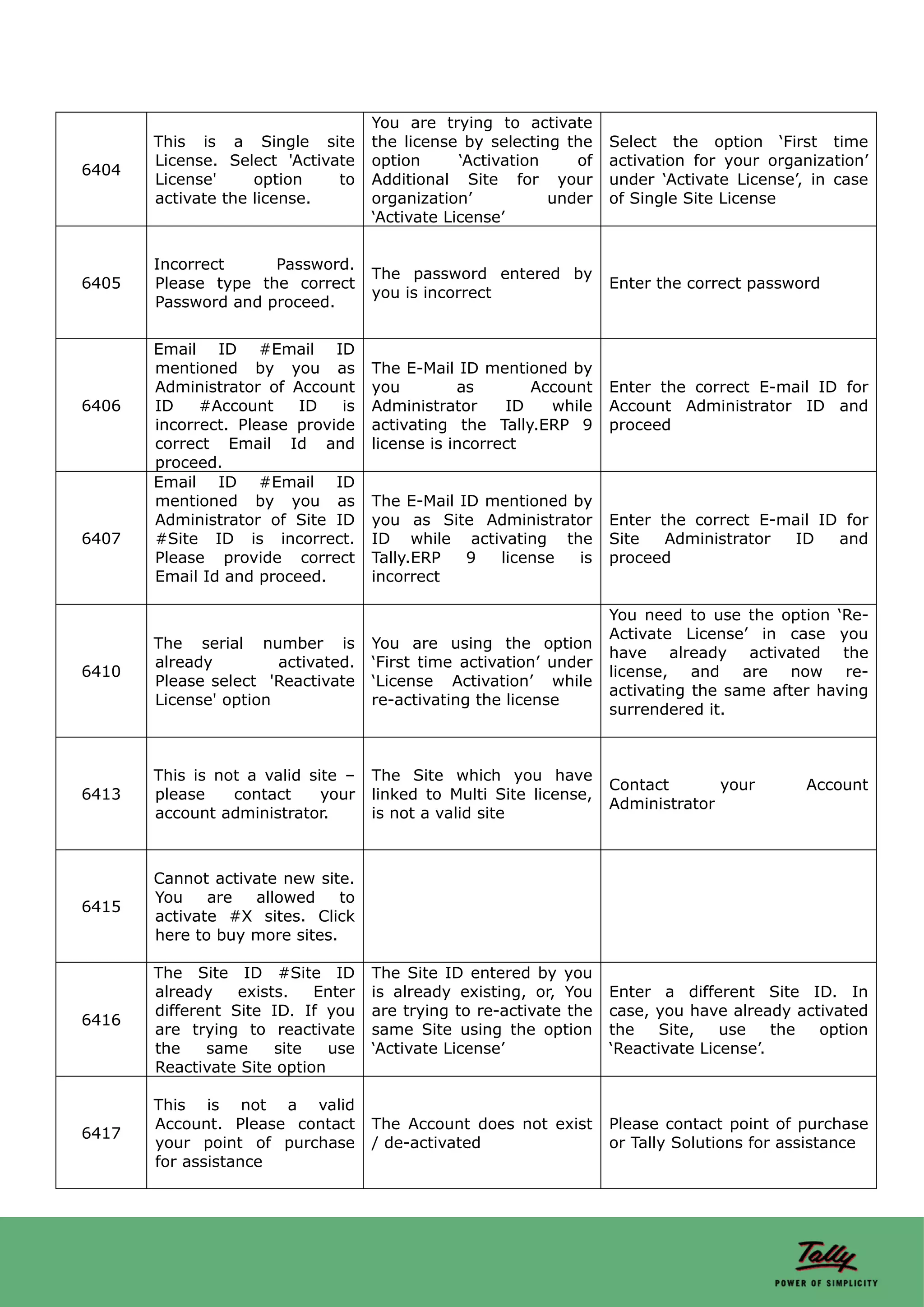 You are trying to activate
       This is a Single site        the license by selecting the    Select the option ‘First time
       License. Select 'Activate    option      ‘Activation    of   activation for your organization’
6404
       License'     option    to    Additional Site for your        under ‘Activate License’, in case
       activate the license.        organization’           under   of Single Site License
                                    ‘Activate License’


       Incorrect     Password.
                                    The password entered by
6405   Please type the correct                                      Enter the correct password
                                    you is incorrect
       Password and proceed.


       Email ID #Email ID
       mentioned by you as          The E-Mail ID mentioned by
       Administrator of Account     you         as       Account    Enter the correct E-mail ID for
6406   ID    #Account    ID    is   Administrator     ID   while    Account Administrator ID and
       incorrect. Please provide    activating the Tally.ERP 9      proceed
       correct Email Id and         license is incorrect
       proceed.
       Email ID #Email ID
       mentioned by you as          The E-Mail ID mentioned by
       Administrator of Site ID     you as Site Administrator       Enter the correct E-mail ID for
6407   #Site ID is incorrect.       ID while activating the         Site   Administrator ID    and
       Please provide correct       Tally.ERP   9  license   is     proceed
       Email Id and proceed.        incorrect

                                                                    You need to use the option ‘Re-
                                                                    Activate License’ in case you
       The serial number is         You are using the option
                                                                    have already activated the
       already         activated.   ‘First time activation’ under
6410                                                                license, and are now re-
       Please select 'Reactivate    ‘License Activation’ while
                                                                    activating the same after having
       License' option              re-activating the license
                                                                    surrendered it.



       This is not a valid site –   The Site which you have
                                                                    Contact       your       Account
6413   please    contact     your   linked to Multi Site license,
                                                                    Administrator
       account administrator.       is not a valid site



       Cannot activate new site.
       You    are  allowed     to
6415
       activate #X sites. Click
       here to buy more sites.

       The Site ID #Site ID         The Site ID entered by you
       already    exists.   Enter   is already existing, or, You    Enter a different Site ID. In
       different Site ID. If you    are trying to re-activate the   case, you have already activated
6416
       are trying to reactivate     same Site using the option      the   Site,    use    the option
       the    same     site   use   ‘Activate License’              ‘Reactivate License’.
       Reactivate Site option

       This is not a valid
       Account. Please contact      The Account does not exist      Please contact point of purchase
6417
       your point of purchase       / de-activated                  or Tally Solutions for assistance
       for assistance
 