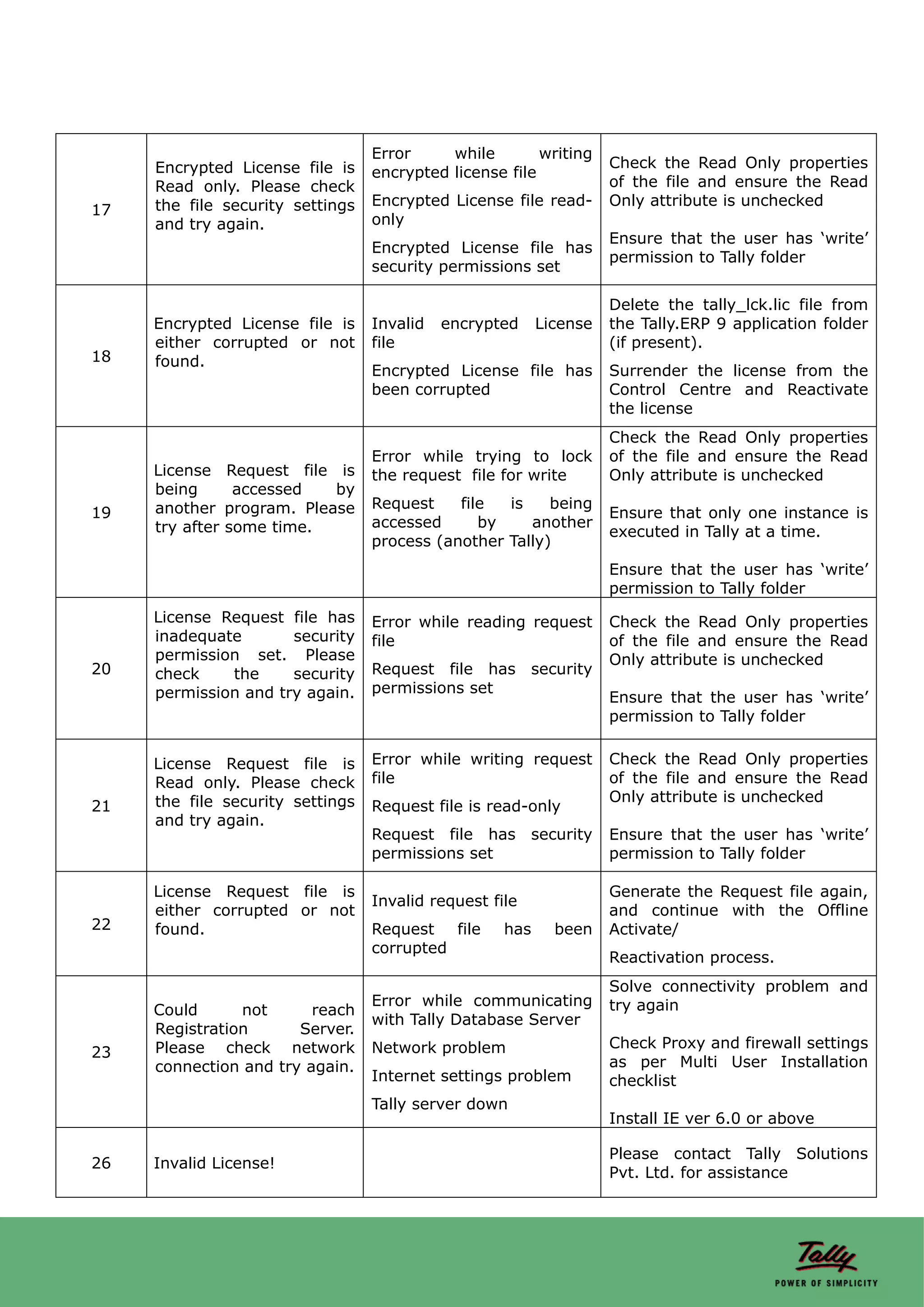 Error     while        writing
     Encrypted License file is                                       Check the Read Only properties
                                   encrypted license file
     Read only. Please check                                         of the file and ensure the Read
     the file security settings    Encrypted License file read-      Only attribute is unchecked
17
     and try again.                only
                                                                     Ensure that the user has ‘write’
                                   Encrypted License file has
                                                                     permission to Tally folder
                                   security permissions set

                                                                     Delete the tally_lck.lic file from
     Encrypted License file is     Invalid   encrypted     License   the Tally.ERP 9 application folder
     either corrupted or not       file                              (if present).
18   found.
                                   Encrypted License file has        Surrender the license from the
                                   been corrupted                    Control Centre and Reactivate
                                                                     the license
                                                                     Check the Read Only properties
                                   Error while trying to lock        of the file and ensure the Read
     License     Request file is   the request file for write        Only attribute is unchecked
     being        accessed    by
     another     program. Please   Request    file  is    being
19                                                                   Ensure that only one instance is
     try after   some time.        accessed      by    another
                                                                     executed in Tally at a time.
                                   process (another Tally)
                                                                     Ensure that the user has ‘write’
                                                                     permission to Tally folder
     License Request file has      Error while reading request       Check the Read Only properties
     inadequate       security     file                              of the file and ensure the Read
     permission set. Please                                          Only attribute is unchecked
20   check    the     security     Request file has security
     permission and try again.     permissions set
                                                                     Ensure that the user has ‘write’
                                                                     permission to Tally folder


     License Request file is       Error while writing request       Check the Read Only properties
     Read only. Please check       file                              of the file and ensure the Read
     the file security settings                                      Only attribute is unchecked
21                                 Request file is read-only
     and try again.
                                   Request file has security         Ensure that the user has ‘write’
                                   permissions set                   permission to Tally folder

     License Request file is                                         Generate the Request file again,
                                   Invalid request file
     either corrupted or not                                         and continue with the Offline
22   found.                        Request file      has     been    Activate/
                                   corrupted
                                                                     Reactivation process.
                                                                     Solve connectivity problem and
                                   Error while communicating         try again
     Could      not      reach
                                   with Tally Database Server
     Registration      Server.
     Please check network          Network problem                   Check Proxy and firewall settings
23
     connection and try again.                                       as per Multi User Installation
                                   Internet settings problem         checklist
                                   Tally server down
                                                                     Install IE ver 6.0 or above

                                                                     Please contact Tally Solutions
26   Invalid License!
                                                                     Pvt. Ltd. for assistance
 