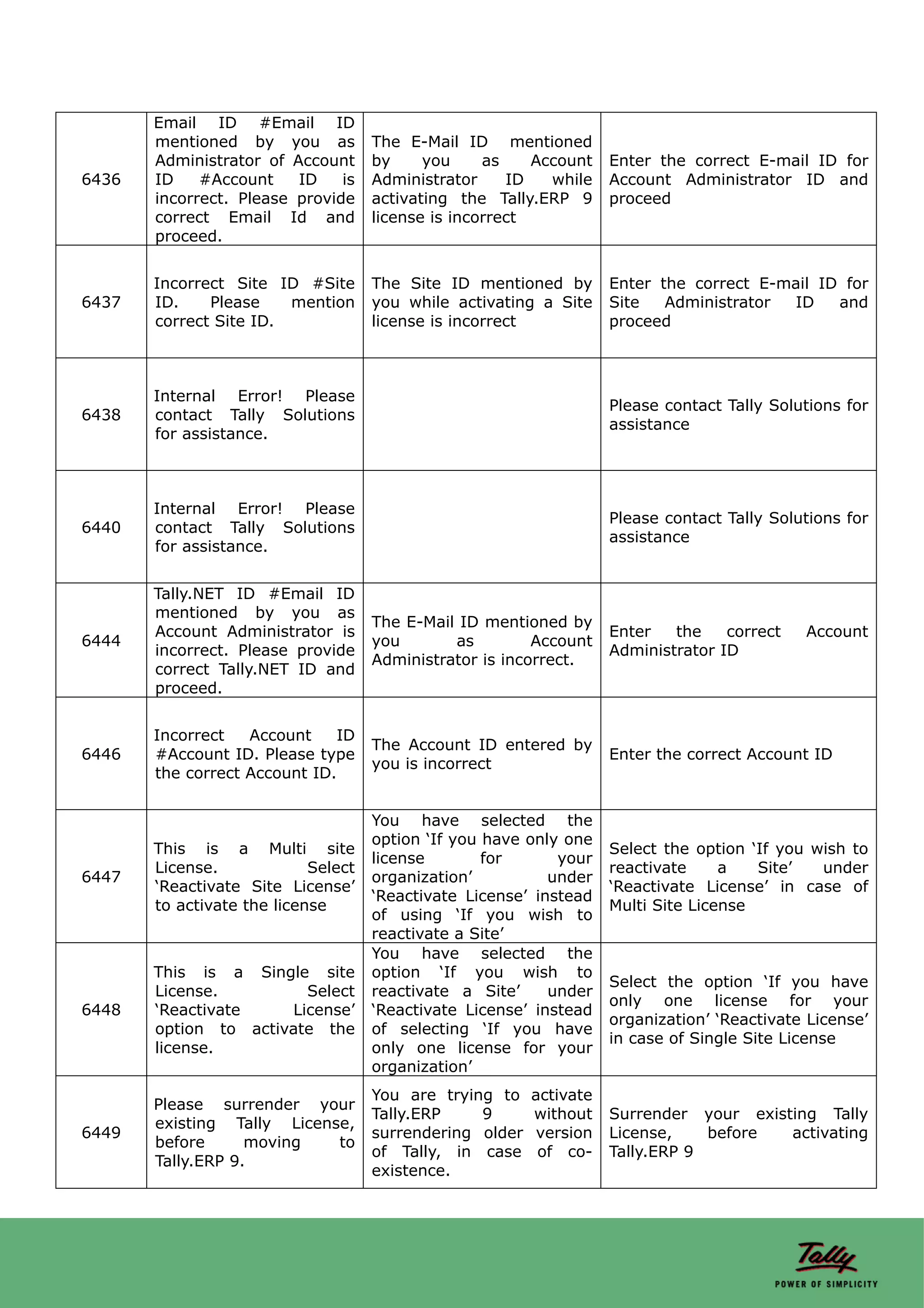 Email ID #Email ID
       mentioned by you as           The E-Mail ID mentioned
       Administrator of Account      by     you     as    Account    Enter the correct E-mail ID for
6436   ID    #Account    ID    is    Administrator     ID   while    Account Administrator ID and
       incorrect. Please provide     activating the Tally.ERP 9      proceed
       correct Email Id and          license is incorrect
       proceed.


       Incorrect Site ID #Site       The Site ID mentioned by        Enter the correct E-mail ID for
6437   ID.    Please    mention      you while activating a Site     Site   Administrator ID    and
       correct Site ID.              license is incorrect            proceed



       Internal Error! Please
                                                                     Please contact Tally Solutions for
6438   contact Tally Solutions
                                                                     assistance
       for assistance.



       Internal Error! Please
                                                                     Please contact Tally Solutions for
6440   contact Tally Solutions
                                                                     assistance
       for assistance.


       Tally.NET ID #Email ID
       mentioned by you as
                                     The E-Mail ID mentioned by
       Account Administrator is                                      Enter   the    correct   Account
6444                                 you       as         Account
       incorrect. Please provide                                     Administrator ID
                                     Administrator is incorrect.
       correct Tally.NET ID and
       proceed.


       Incorrect   Account    ID
                                     The Account ID entered by
6446   #Account ID. Please type                                      Enter the correct Account ID
                                     you is incorrect
       the correct Account ID.


                                     You have selected the
                                     option ‘If you have only one
       This is a Multi site                                          Select the option ‘If you wish to
                                     license        for      your
       License.             Select                                   reactivate     a   Site’   under
6447                                 organization’          under
       ‘Reactivate Site License’                                     ‘Reactivate License’ in case of
                                     ‘Reactivate License’ instead
       to activate the license                                       Multi Site License
                                     of using ‘If you wish to
                                     reactivate a Site’
                                     You have selected the
       This is a Single site         option ‘If you wish to
                                                                     Select the option ‘If you have
       License.         Select       reactivate a Site’     under
                                                                     only one license for your
6448   ‘Reactivate    License’       ‘Reactivate License’ instead
                                                                     organization’ ‘Reactivate License’
       option to activate the        of selecting ‘If you have
                                                                     in case of Single Site License
       license.                      only one license for your
                                     organization’
                                     You are trying to    activate
       Please surrender your
                                     Tally.ERP    9       without    Surrender your existing Tally
       existing Tally License,
6449                                 surrendering older    version   License,    before  activating
       before      moving   to
                                     of Tally, in case     of co-    Tally.ERP 9
       Tally.ERP 9.
                                     existence.
 