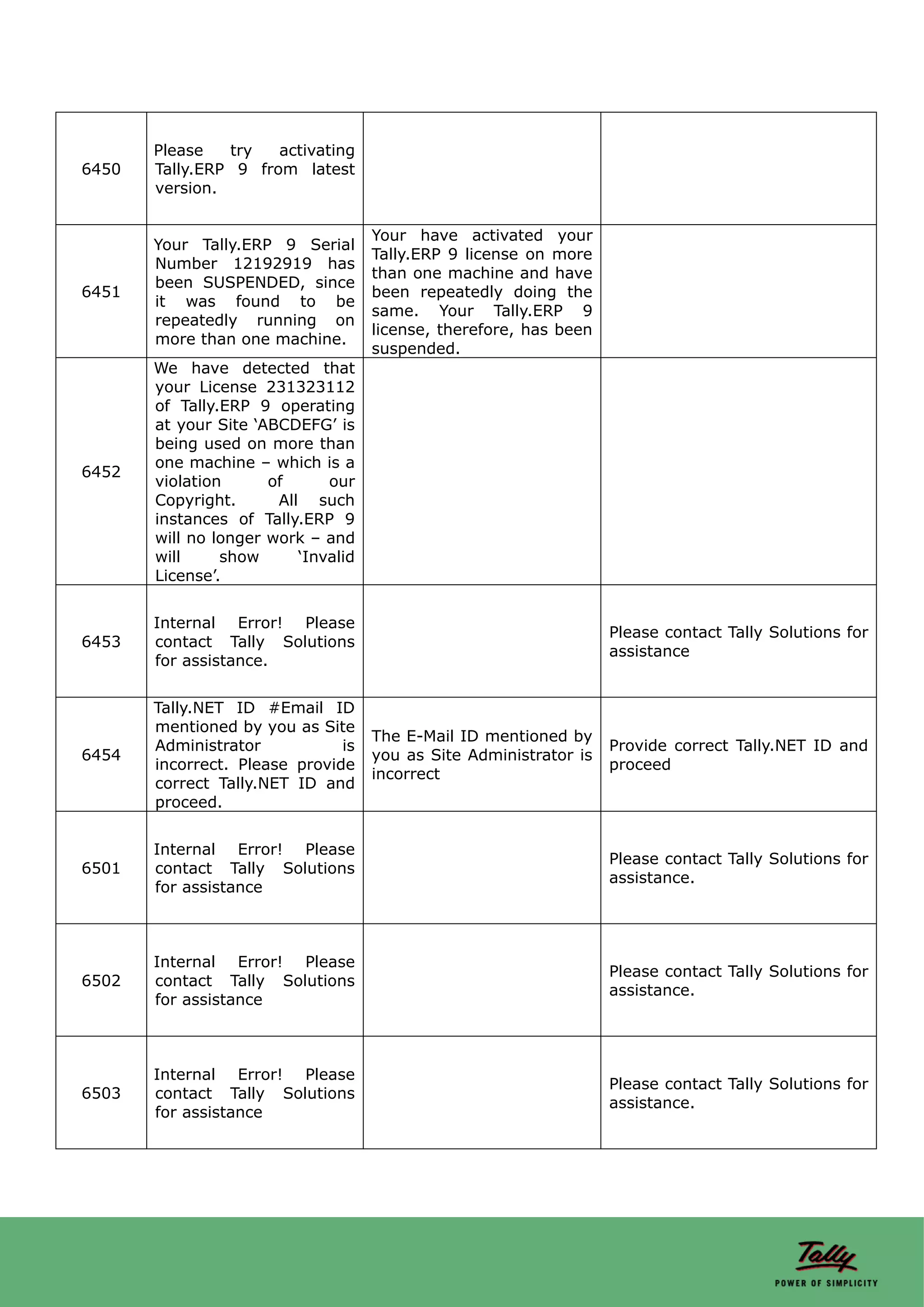 Please   try   activating
6450   Tally.ERP 9 from latest
       version.


                                     Your have activated your
       Your Tally.ERP 9 Serial
                                     Tally.ERP 9 license on more
       Number 12192919 has
                                     than one machine and have
       been SUSPENDED, since
6451                                 been repeatedly doing the
       it was found to be
                                     same. Your Tally.ERP 9
       repeatedly running on
                                     license, therefore, has been
       more than one machine.
                                     suspended.
       We have detected that
       your License 231323112
       of Tally.ERP 9 operating
       at your Site ‘ABCDEFG’ is
       being used on more than
       one machine – which is a
6452
       violation      of      our
       Copyright.      All such
       instances of Tally.ERP 9
       will no longer work – and
       will     show      ‘Invalid
       License’.


       Internal Error! Please
                                                                    Please contact Tally Solutions for
6453   contact Tally Solutions
                                                                    assistance
       for assistance.


       Tally.NET ID #Email ID
       mentioned by you as Site
                                     The E-Mail ID mentioned by
       Administrator           is                                   Provide correct Tally.NET ID and
6454                                 you as Site Administrator is
       incorrect. Please provide                                    proceed
                                     incorrect
       correct Tally.NET ID and
       proceed.


       Internal Error! Please
                                                                    Please contact Tally Solutions for
6501   contact Tally Solutions
                                                                    assistance.
       for assistance



       Internal Error! Please
                                                                    Please contact Tally Solutions for
6502   contact Tally Solutions
                                                                    assistance.
       for assistance



       Internal Error! Please
                                                                    Please contact Tally Solutions for
6503   contact Tally Solutions
                                                                    assistance.
       for assistance
 