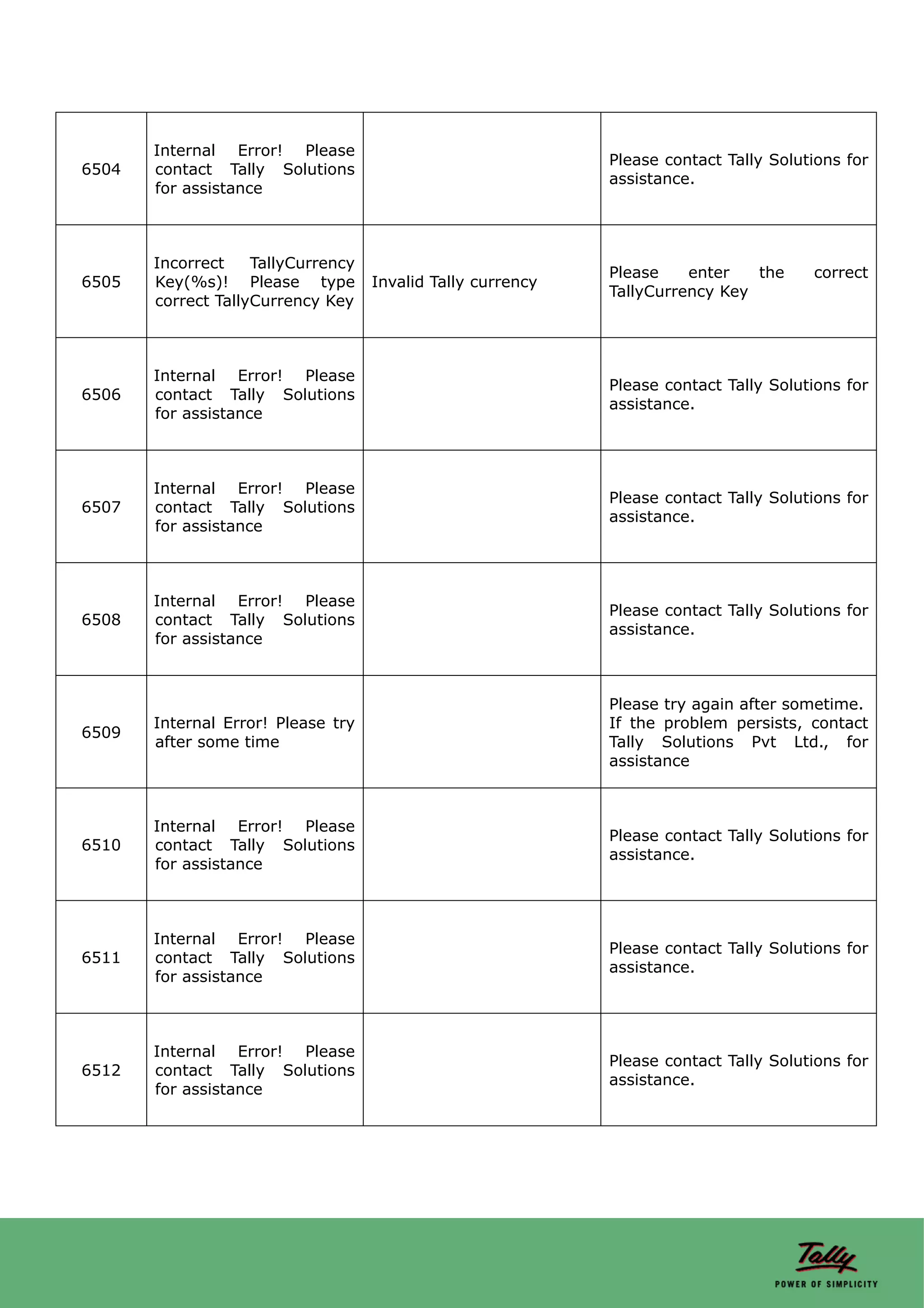 Internal Error! Please
                                                             Please contact Tally Solutions for
6504   contact Tally Solutions
                                                             assistance.
       for assistance



       Incorrect    TallyCurrency
                                                             Please    enter   the     correct
6505   Key(%s)! Please type         Invalid Tally currency
                                                             TallyCurrency Key
       correct TallyCurrency Key



       Internal Error! Please
                                                             Please contact Tally Solutions for
6506   contact Tally Solutions
                                                             assistance.
       for assistance



       Internal Error! Please
                                                             Please contact Tally Solutions for
6507   contact Tally Solutions
                                                             assistance.
       for assistance



       Internal Error! Please
                                                             Please contact Tally Solutions for
6508   contact Tally Solutions
                                                             assistance.
       for assistance



                                                             Please try again after sometime.
       Internal Error! Please try                            If the problem persists, contact
6509
       after some time                                       Tally Solutions Pvt Ltd., for
                                                             assistance



       Internal Error! Please
                                                             Please contact Tally Solutions for
6510   contact Tally Solutions
                                                             assistance.
       for assistance



       Internal Error! Please
                                                             Please contact Tally Solutions for
6511   contact Tally Solutions
                                                             assistance.
       for assistance



       Internal Error! Please
                                                             Please contact Tally Solutions for
6512   contact Tally Solutions
                                                             assistance.
       for assistance
 