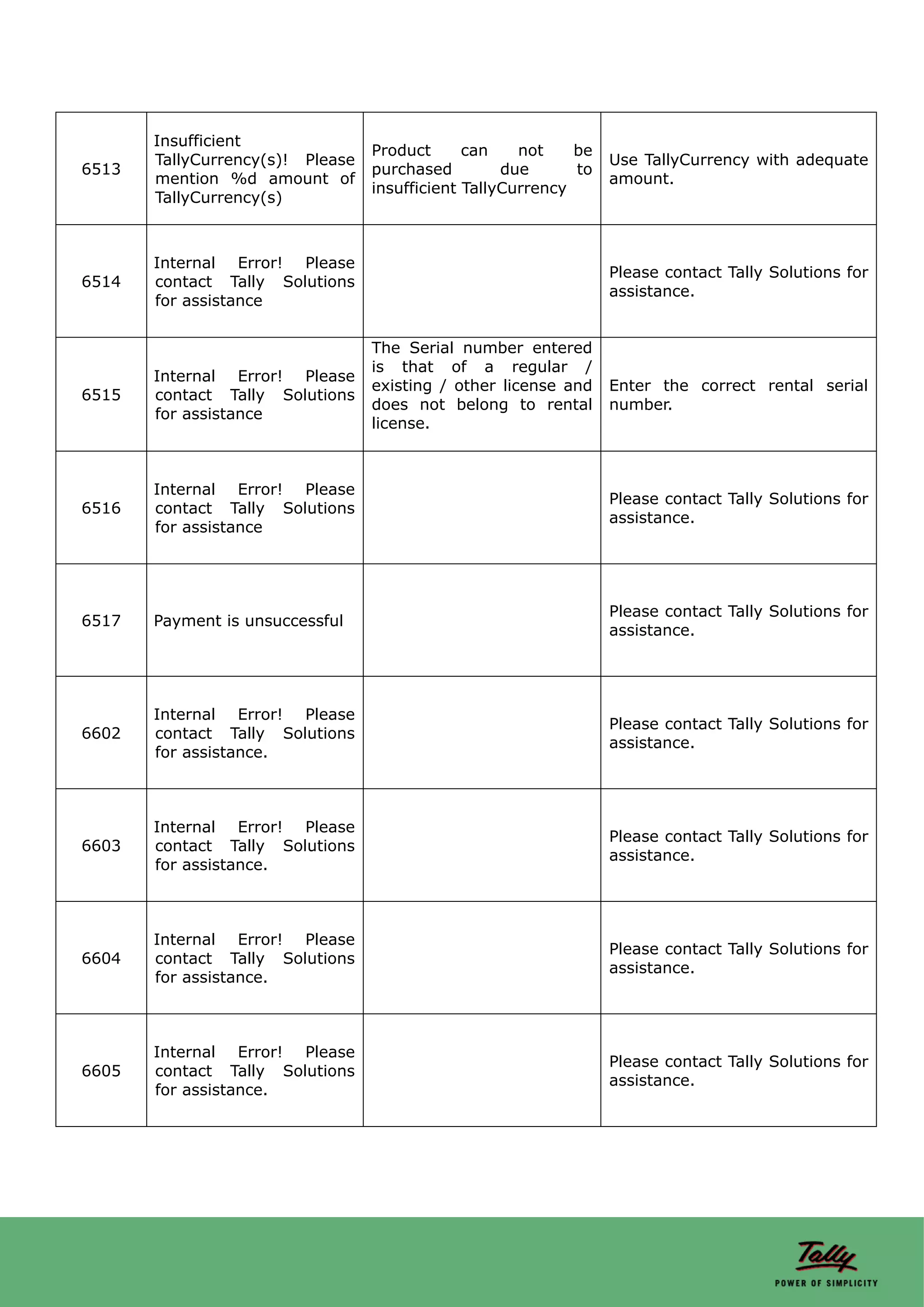 Insufficient
                                  Product      can    not    be
       TallyCurrency(s)! Please                                   Use TallyCurrency with adequate
6513                              purchased         due      to
       mention %d amount of                                       amount.
                                  insufficient TallyCurrency
       TallyCurrency(s)



       Internal Error! Please
                                                                  Please contact Tally Solutions for
6514   contact Tally Solutions
                                                                  assistance.
       for assistance


                                  The Serial number entered
                                  is that of a regular /
       Internal Error! Please
                                  existing / other license and    Enter the correct rental serial
6515   contact Tally Solutions
                                  does not belong to rental       number.
       for assistance
                                  license.



       Internal Error! Please
                                                                  Please contact Tally Solutions for
6516   contact Tally Solutions
                                                                  assistance.
       for assistance




                                                                  Please contact Tally Solutions for
6517   Payment is unsuccessful
                                                                  assistance.




       Internal Error! Please
                                                                  Please contact Tally Solutions for
6602   contact Tally Solutions
                                                                  assistance.
       for assistance.



       Internal Error! Please
                                                                  Please contact Tally Solutions for
6603   contact Tally Solutions
                                                                  assistance.
       for assistance.



       Internal Error! Please
                                                                  Please contact Tally Solutions for
6604   contact Tally Solutions
                                                                  assistance.
       for assistance.



       Internal Error! Please
                                                                  Please contact Tally Solutions for
6605   contact Tally Solutions
                                                                  assistance.
       for assistance.
 