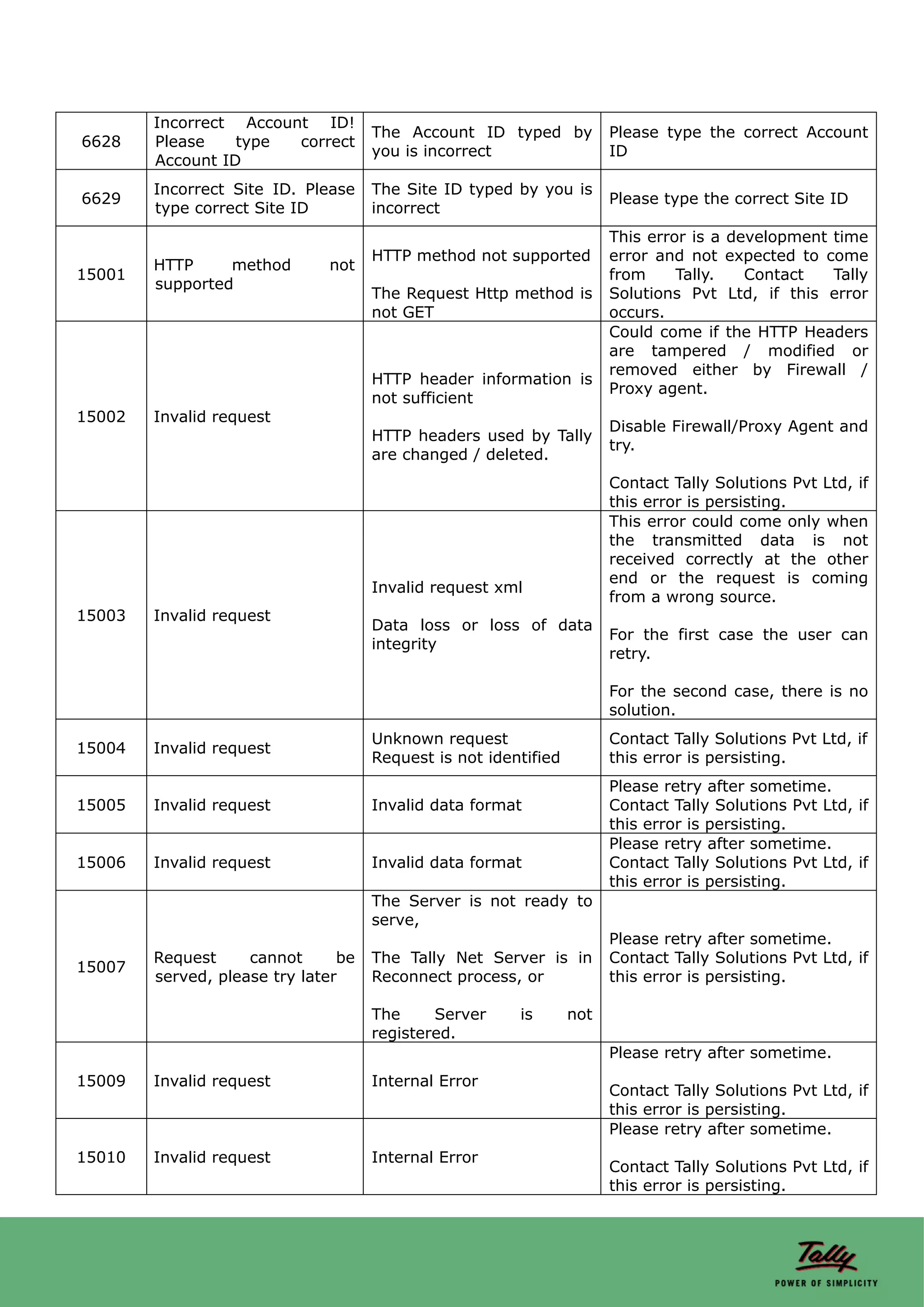 Incorrect Account ID!
                                     The Account ID typed by           Please type the correct Account
6628    Please    type  correct
                                     you is incorrect                  ID
        Account ID
        Incorrect Site ID. Please    The Site ID typed by you is
6629                                                                   Please type the correct Site ID
        type correct Site ID         incorrect
                                                                       This error is a development time
                                     HTTP method not supported         error and not expected to come
        HTTP     method       not
15001                                                                  from     Tally.   Contact   Tally
        supported
                                     The Request Http method is        Solutions Pvt Ltd, if this error
                                     not GET                           occurs.
                                                                       Could come if the HTTP Headers
                                                                       are tampered / modified or
                                                                       removed either by Firewall /
                                     HTTP header information is
                                                                       Proxy agent.
                                     not sufficient
15002   Invalid request
                                                                       Disable Firewall/Proxy Agent and
                                     HTTP headers used by Tally
                                                                       try.
                                     are changed / deleted.
                                                                       Contact Tally Solutions Pvt Ltd, if
                                                                       this error is persisting.
                                                                       This error could come only when
                                                                       the transmitted data is not
                                                                       received correctly at the other
                                                                       end or the request is coming
                                     Invalid request xml
                                                                       from a wrong source.
15003   Invalid request
                                     Data loss or loss of data
                                                                       For the first case the user can
                                     integrity
                                                                       retry.

                                                                       For the second case, there is no
                                                                       solution.
                                     Unknown request                   Contact Tally Solutions Pvt Ltd, if
15004   Invalid request
                                     Request is not identified         this error is persisting.
                                                                       Please retry after sometime.
15005   Invalid request              Invalid data format               Contact Tally Solutions Pvt Ltd, if
                                                                       this error is persisting.
                                                                       Please retry after sometime.
15006   Invalid request              Invalid data format               Contact Tally Solutions Pvt Ltd, if
                                                                       this error is persisting.
                                     The Server is not ready to
                                     serve,
                                                                       Please retry after sometime.
        Request     cannot      be   The Tally Net Server is in        Contact Tally Solutions Pvt Ltd, if
15007
        served, please try later     Reconnect process, or             this error is persisting.

                                     The     Server     is       not
                                     registered.
                                                                       Please retry after sometime.
15009   Invalid request              Internal Error
                                                                       Contact Tally Solutions Pvt Ltd, if
                                                                       this error is persisting.
                                                                       Please retry after sometime.
15010   Invalid request              Internal Error
                                                                       Contact Tally Solutions Pvt Ltd, if
                                                                       this error is persisting.
 