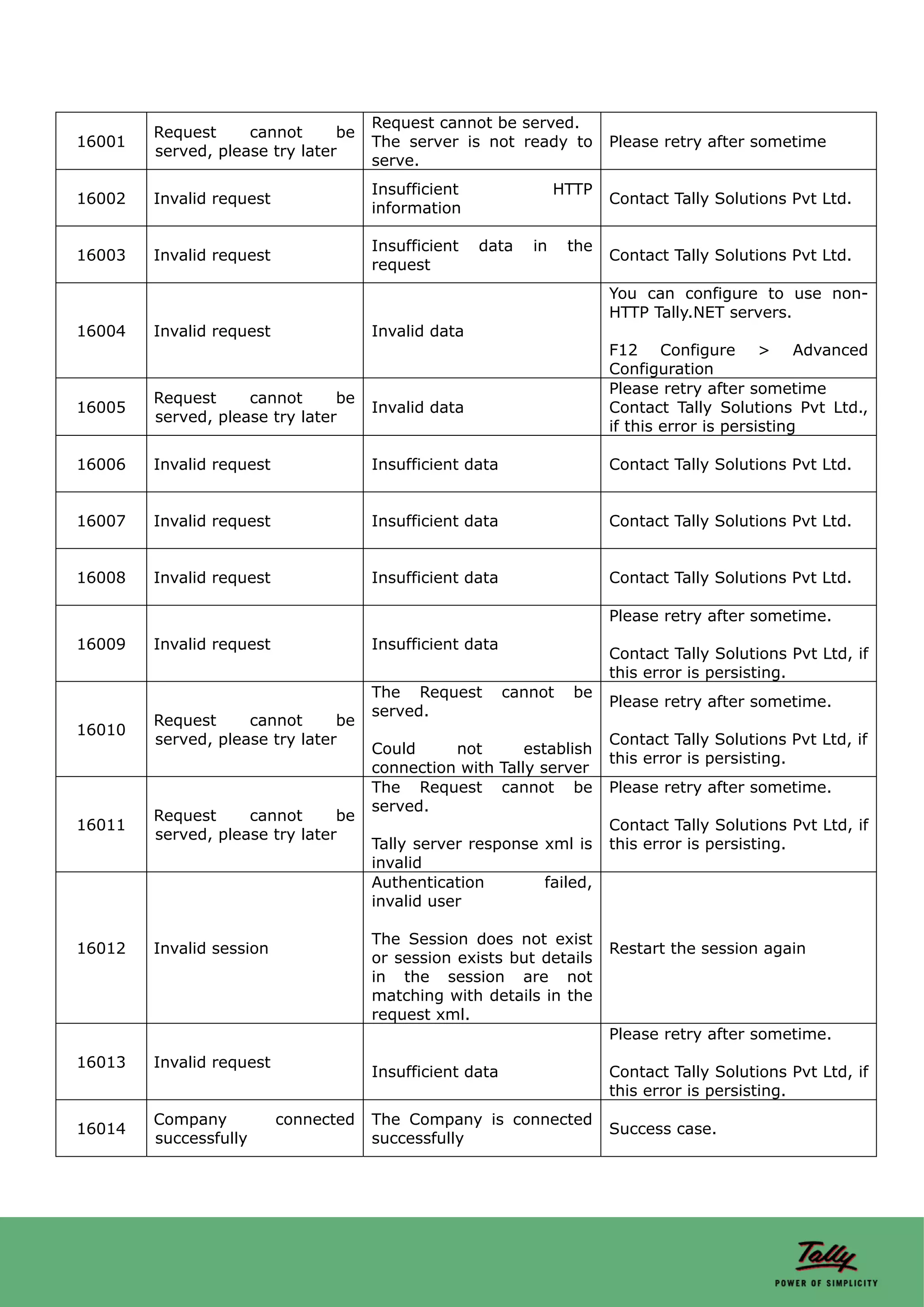 Request cannot be served.
        Request     cannot      be
16001                                 The server is not ready to         Please retry after sometime
        served, please try later
                                      serve.
                                      Insufficient                HTTP
16002   Invalid request                                                  Contact Tally Solutions Pvt Ltd.
                                      information

                                      Insufficient   data    in    the
16003   Invalid request                                                  Contact Tally Solutions Pvt Ltd.
                                      request
                                                                         You can configure to use non-
                                                                         HTTP Tally.NET servers.
16004   Invalid request               Invalid data
                                                                         F12 Configure > Advanced
                                                                         Configuration
                                                                         Please retry after sometime
        Request     cannot      be
16005                                 Invalid data                       Contact Tally Solutions Pvt Ltd.,
        served, please try later
                                                                         if this error is persisting

16006   Invalid request               Insufficient data                  Contact Tally Solutions Pvt Ltd.


16007   Invalid request               Insufficient data                  Contact Tally Solutions Pvt Ltd.


16008   Invalid request               Insufficient data                  Contact Tally Solutions Pvt Ltd.

                                                                         Please retry after sometime.
16009   Invalid request               Insufficient data
                                                                         Contact Tally Solutions Pvt Ltd, if
                                                                         this error is persisting.
                                      The Request         cannot    be
                                                                         Please retry after sometime.
                                      served.
        Request     cannot      be
16010
        served, please try later                                         Contact Tally Solutions Pvt Ltd, if
                                      Could     not       establish
                                                                         this error is persisting.
                                      connection with Tally server
                                      The Request cannot be              Please retry after sometime.
                                      served.
        Request     cannot      be
16011                                                                    Contact Tally Solutions Pvt Ltd, if
        served, please try later
                                      Tally server response xml is       this error is persisting.
                                      invalid
                                      Authentication        failed,
                                      invalid user

                                      The Session does not exist
16012   Invalid session                                                  Restart the session again
                                      or session exists but details
                                      in the session are not
                                      matching with details in the
                                      request xml.
                                                                         Please retry after sometime.
16013   Invalid request
                                      Insufficient data                  Contact Tally Solutions Pvt Ltd, if
                                                                         this error is persisting.
        Company           connected   The Company is connected
16014                                                                    Success case.
        successfully                  successfully
 