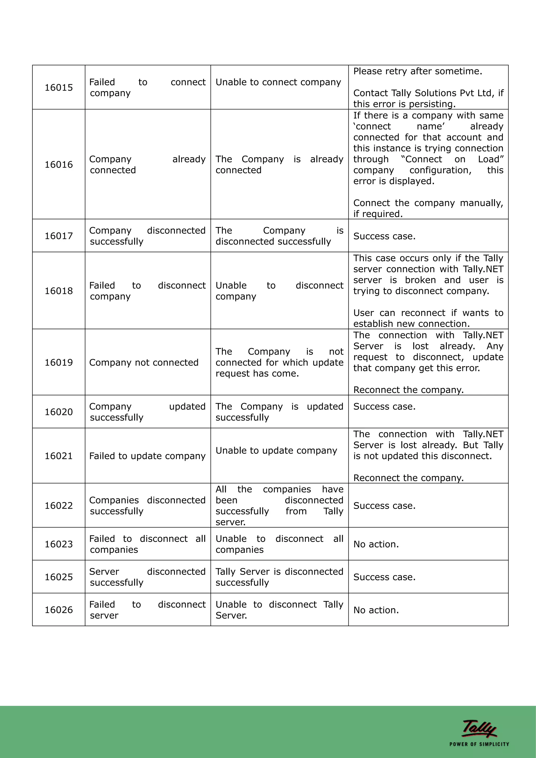 Please retry after sometime.
        Failed  to       connect    Unable to connect company
16015
        company                                                     Contact Tally Solutions Pvt Ltd, if
                                                                    this error is persisting.
                                                                    If there is a company with same
                                                                    ‘connect       name’       already
                                                                    connected for that account and
                                                                    this instance is trying connection
        Company           already   The Company      is   already   through “Connect on Load”
16016
        connected                   connected                       company       configuration,   this
                                                                    error is displayed.

                                                                    Connect the company manually,
                                                                    if required.
        Company      disconnected   The       Company         is
16017                                                               Success case.
        successfully                disconnected successfully
                                                                    This case occurs only if the Tally
                                                                    server connection with Tally.NET
                                                                    server is broken and user is
        Failed  to     disconnect   Unable      to   disconnect
16018                                                               trying to disconnect company.
        company                     company
                                                                    User can reconnect if wants to
                                                                    establish new connection.
                                                                    The connection with Tally.NET
                                                                    Server is lost already. Any
                                    The   Company      is  not
                                                                    request to disconnect, update
16019   Company not connected       connected for which update
                                                                    that company get this error.
                                    request has come.
                                                                    Reconnect the company.
        Company          updated    The Company is updated          Success case.
16020
        successfully                successfully
                                                                    The connection with Tally.NET
                                                                    Server is lost already. But Tally
                                    Unable to update company
16021   Failed to update company                                    is not updated this disconnect.

                                                                    Reconnect the company.
                                    All the companies have
        Companies disconnected      been         disconnected
16022                                                               Success case.
        successfully                successfully from    Tally
                                    server.
        Failed to disconnect all    Unable to    disconnect   all
16023                                                               No action.
        companies                   companies

        Server       disconnected   Tally Server is disconnected
16025                                                               Success case.
        successfully                successfully

        Failed   to    disconnect   Unable to disconnect Tally
16026                                                               No action.
        server                      Server.
 