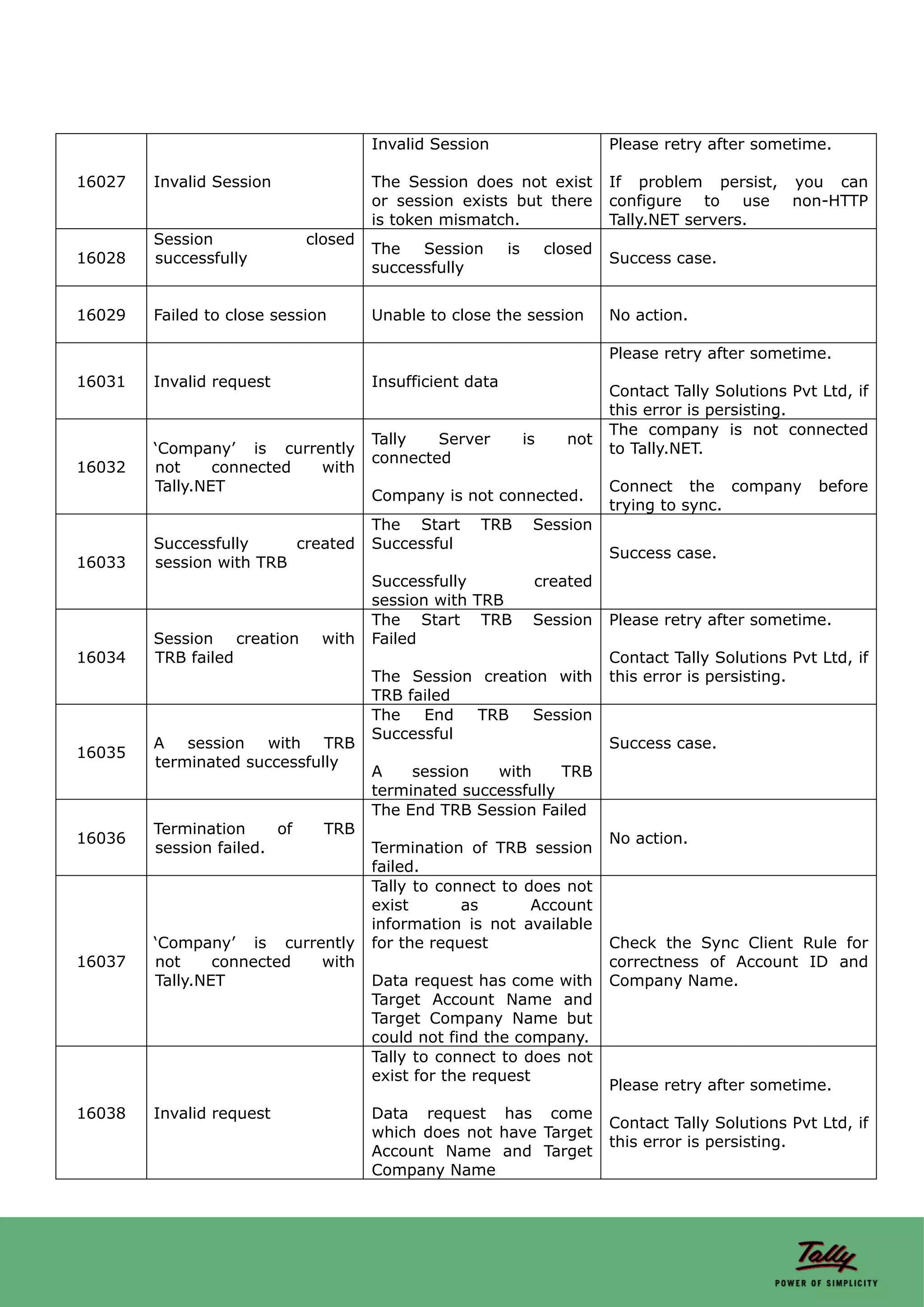 Invalid Session                        Please retry after sometime.

16027   Invalid Session               The Session does not exist             If problem persist, you can
                                      or session exists but there            configure to use non-HTTP
                                      is token mismatch.                     Tally.NET servers.
        Session              closed
                                      The   Session       is        closed
16028   successfully                                                         Success case.
                                      successfully


16029   Failed to close session       Unable to close the session            No action.

                                                                             Please retry after sometime.
16031   Invalid request               Insufficient data
                                                                             Contact Tally Solutions Pvt Ltd, if
                                                                             this error is persisting.
                                                                             The company is not connected
                                      Tally   Server           is     not
        ‘Company’ is currently                                               to Tally.NET.
                                      connected
16032   not     connected with
        Tally.NET                                                            Connect the company         before
                                      Company is not connected.
                                                                             trying to sync.
                                      The Start     TRB         Session
        Successfully     created      Successful
                                                                             Success case.
16033   session with TRB
                                      Successfully              created
                                      session with TRB
                                      The Start TRB             Session      Please retry after sometime.
        Session creation      with    Failed
16034   TRB failed                                                           Contact Tally Solutions Pvt Ltd, if
                                      The Session creation with              this error is persisting.
                                      TRB failed
                                      The   End  TRB     Session
                                      Successful
        A session with TRB                                                   Success case.
16035
        terminated successfully
                                      A    session   with     TRB
                                      terminated successfully
                                      The End TRB Session Failed
        Termination     of     TRB
16036                                                                        No action.
        session failed.               Termination of TRB session
                                      failed.
                                      Tally to connect to does not
                                      exist       as       Account
                                      information is not available
        ‘Company’ is currently        for the request                        Check the Sync Client Rule for
16037   not     connected with                                               correctness of Account ID and
        Tally.NET                     Data request has come with             Company Name.
                                      Target Account Name and
                                      Target Company Name but
                                      could not find the company.
                                      Tally to connect to does not
                                      exist for the request
                                                                             Please retry after sometime.
16038   Invalid request               Data request has come
                                                                             Contact Tally Solutions Pvt Ltd, if
                                      which does not have Target
                                                                             this error is persisting.
                                      Account Name and Target
                                      Company Name
 