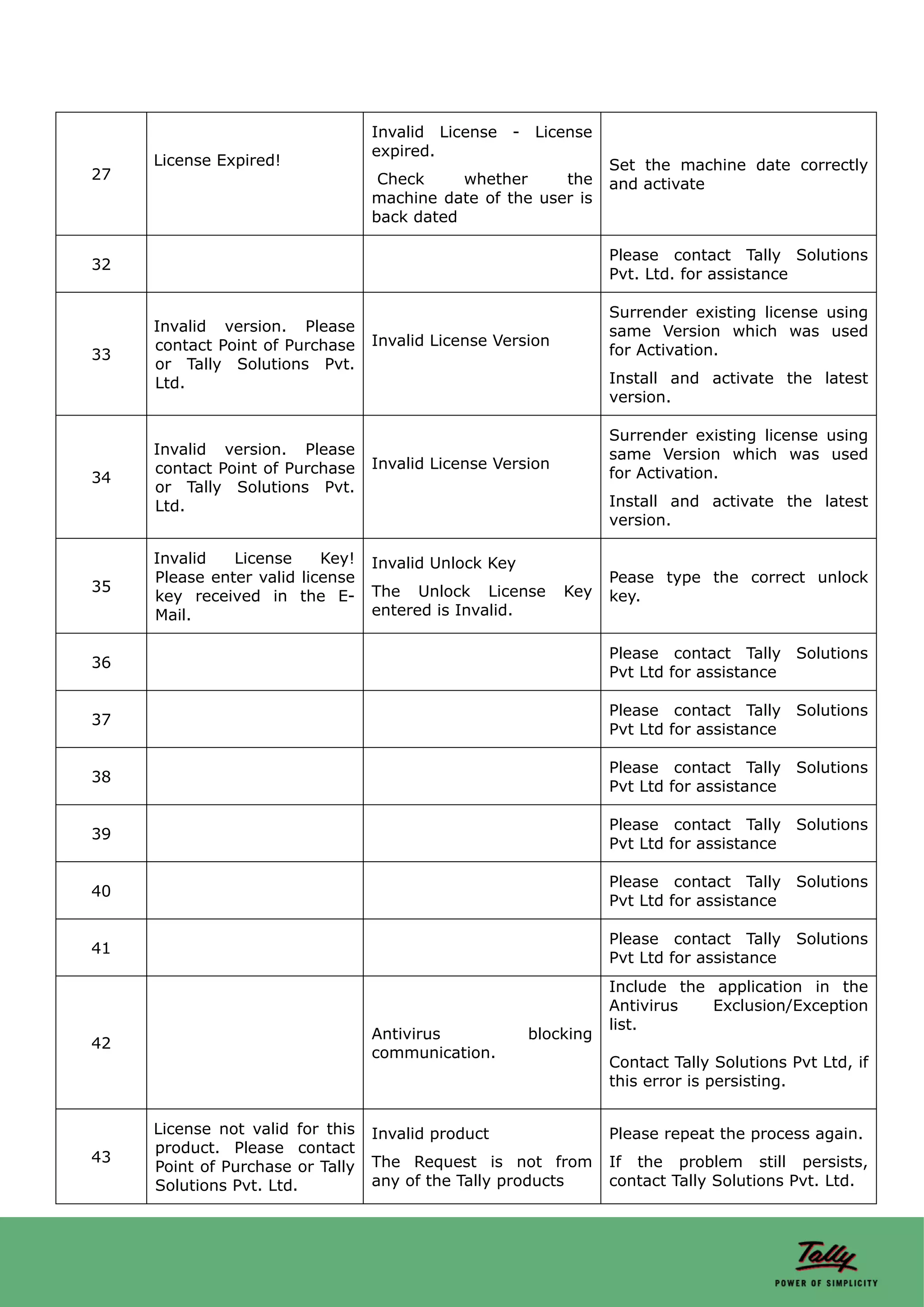 Invalid License - License
                                  expired.
     License Expired!                                             Set the machine date correctly
27                                 Check     whether     the      and activate
                                  machine date of the user is
                                  back dated

                                                                  Please contact Tally Solutions
32
                                                                  Pvt. Ltd. for assistance

                                                                  Surrender existing license using
     Invalid version. Please                                      same Version which was used
     contact Point of Purchase    Invalid License Version
33                                                                for Activation.
     or Tally Solutions Pvt.
     Ltd.                                                         Install and activate the latest
                                                                  version.

                                                                  Surrender existing license using
     Invalid version. Please                                      same Version which was used
     contact Point of Purchase    Invalid License Version
34                                                                for Activation.
     or Tally Solutions Pvt.
     Ltd.                                                         Install and activate the latest
                                                                  version.

     Invalid   License     Key!   Invalid Unlock Key
     Please enter valid license                                   Pease type the correct unlock
35                                The Unlock License        Key
     key received in the E-                                       key.
     Mail.                        entered is Invalid.

                                                                  Please contact Tally Solutions
36
                                                                  Pvt Ltd for assistance

                                                                  Please contact Tally Solutions
37
                                                                  Pvt Ltd for assistance

                                                                  Please contact Tally Solutions
38
                                                                  Pvt Ltd for assistance

                                                                  Please contact Tally Solutions
39
                                                                  Pvt Ltd for assistance

                                                                  Please contact Tally Solutions
40
                                                                  Pvt Ltd for assistance

                                                                  Please contact Tally Solutions
41
                                                                  Pvt Ltd for assistance
                                                                  Include the application in the
                                                                  Antivirus   Exclusion/Exception
                                                                  list.
                                  Antivirus            blocking
42
                                  communication.
                                                                  Contact Tally Solutions Pvt Ltd, if
                                                                  this error is persisting.


     License not valid for this   Invalid product                 Please repeat the process again.
     product. Please contact
43                                The Request is not from         If the problem still persists,
     Point of Purchase or Tally
     Solutions Pvt. Ltd.          any of the Tally products       contact Tally Solutions Pvt. Ltd.
 
