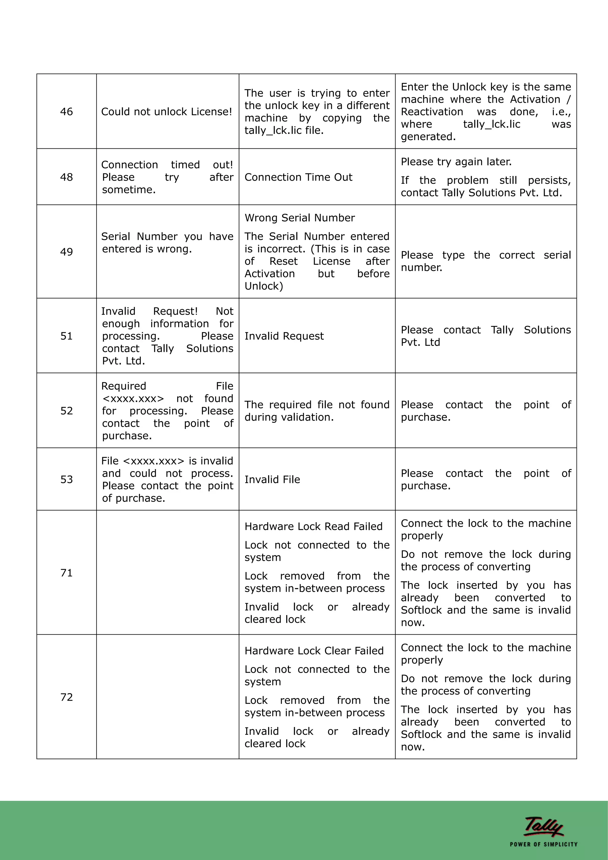 Enter the Unlock key is the same
                                  The user is trying to enter
                                                                   machine where the Activation /
                                  the unlock key in a different
46   Could not unlock License!                                     Reactivation was done, i.e.,
                                  machine by copying the
                                                                   where       tally_lck.lic    was
                                  tally_lck.lic file.
                                                                   generated.

     Connection timed out!                                         Please try again later.
48   Please     try   after       Connection Time Out              If the problem still persists,
     sometime.                                                     contact Tally Solutions Pvt. Ltd.

                                  Wrong Serial Number
     Serial Number you have       The Serial Number entered
49   entered is wrong.            is incorrect. (This is in case
                                                                   Please type the correct serial
                                  of Reset License after
                                                                   number.
                                  Activation     but      before
                                  Unlock)

     Invalid   Request!    Not
     enough information for
                                                                   Please contact Tally Solutions
51   processing.        Please    Invalid Request
                                                                   Pvt. Ltd
     contact Tally Solutions
     Pvt. Ltd.

     Required           File
     <xxxx.xxx> not found
                                  The required file not found      Please contact     the    point   of
52   for processing. Please
                                  during validation.               purchase.
     contact the point of
     purchase.

     File <xxxx.xxx> is invalid
     and could not process.                                        Please contact     the    point   of
53                                Invalid File
     Please contact the point                                      purchase.
     of purchase.

                                  Hardware Lock Read Failed        Connect the lock to the machine
                                                                   properly
                                  Lock not connected to the
                                  system                           Do not remove the lock during
                                                                   the process of converting
71                                Lock removed from the
                                  system in-between process        The lock inserted by you has
                                                                   already   been   converted    to
                                  Invalid lock      or   already   Softlock and the same is invalid
                                  cleared lock                     now.

                                  Hardware Lock Clear Failed       Connect the lock to the machine
                                                                   properly
                                  Lock not connected to the
                                  system                           Do not remove the lock during
                                                                   the process of converting
72                                Lock removed from the
                                  system in-between process        The lock inserted by you has
                                                                   already   been   converted    to
                                  Invalid lock      or   already   Softlock and the same is invalid
                                  cleared lock                     now.
 