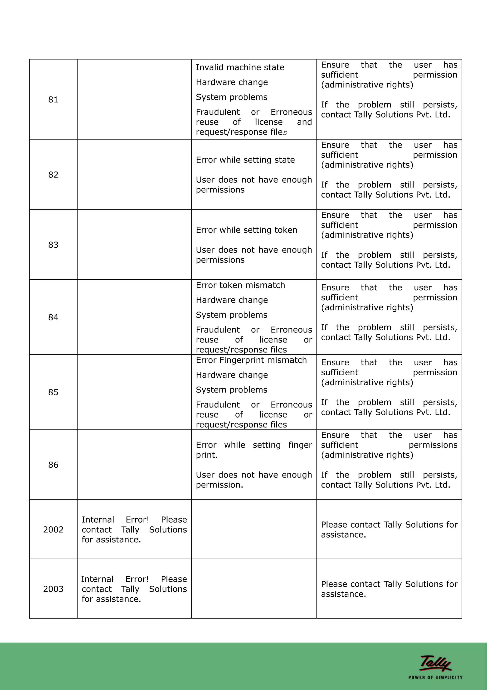 Invalid machine state         Ensure that the user has
                                                               sufficient             permission
                                 Hardware change               (administrative rights)
81                               System problems
                                                               If the problem still persists,
                                 Fraudulent or Erroneous       contact Tally Solutions Pvt. Ltd.
                                 reuse    of  license   and
                                 request/response files
                                                               Ensure that the user has
                                                               sufficient             permission
                                 Error while setting state
                                                               (administrative rights)
82
                                 User does not have enough
                                                               If the problem still persists,
                                 permissions
                                                               contact Tally Solutions Pvt. Ltd.

                                                               Ensure that the user has
                                                               sufficient             permission
                                 Error while setting token
                                                               (administrative rights)
83
                                 User does not have enough
                                                               If the problem still persists,
                                 permissions
                                                               contact Tally Solutions Pvt. Ltd.

                                 Error token mismatch          Ensure that the user has
                                 Hardware change               sufficient             permission
                                                               (administrative rights)
84                               System problems
                                 Fraudulent or Erroneous       If the problem still persists,
                                 reuse     of    license  or   contact Tally Solutions Pvt. Ltd.
                                 request/response files
                                 Error Fingerprint mismatch    Ensure that the user has
                                 Hardware change               sufficient             permission
                                                               (administrative rights)
85                               System problems
                                 Fraudulent or Erroneous       If the problem still persists,
                                 reuse    of   license  or     contact Tally Solutions Pvt. Ltd.
                                 request/response files
                                                               Ensure that the user has
                                 Error while setting finger    sufficient            permissions
                                 print.                        (administrative rights)
86
                                 User does not have enough     If the problem still persists,
                                 permission.                   contact Tally Solutions Pvt. Ltd.



       Internal Error! Please
                                                               Please contact Tally Solutions for
2002   contact Tally Solutions
                                                               assistance.
       for assistance.



       Internal Error! Please
                                                               Please contact Tally Solutions for
2003   contact Tally Solutions
                                                               assistance.
       for assistance.
 