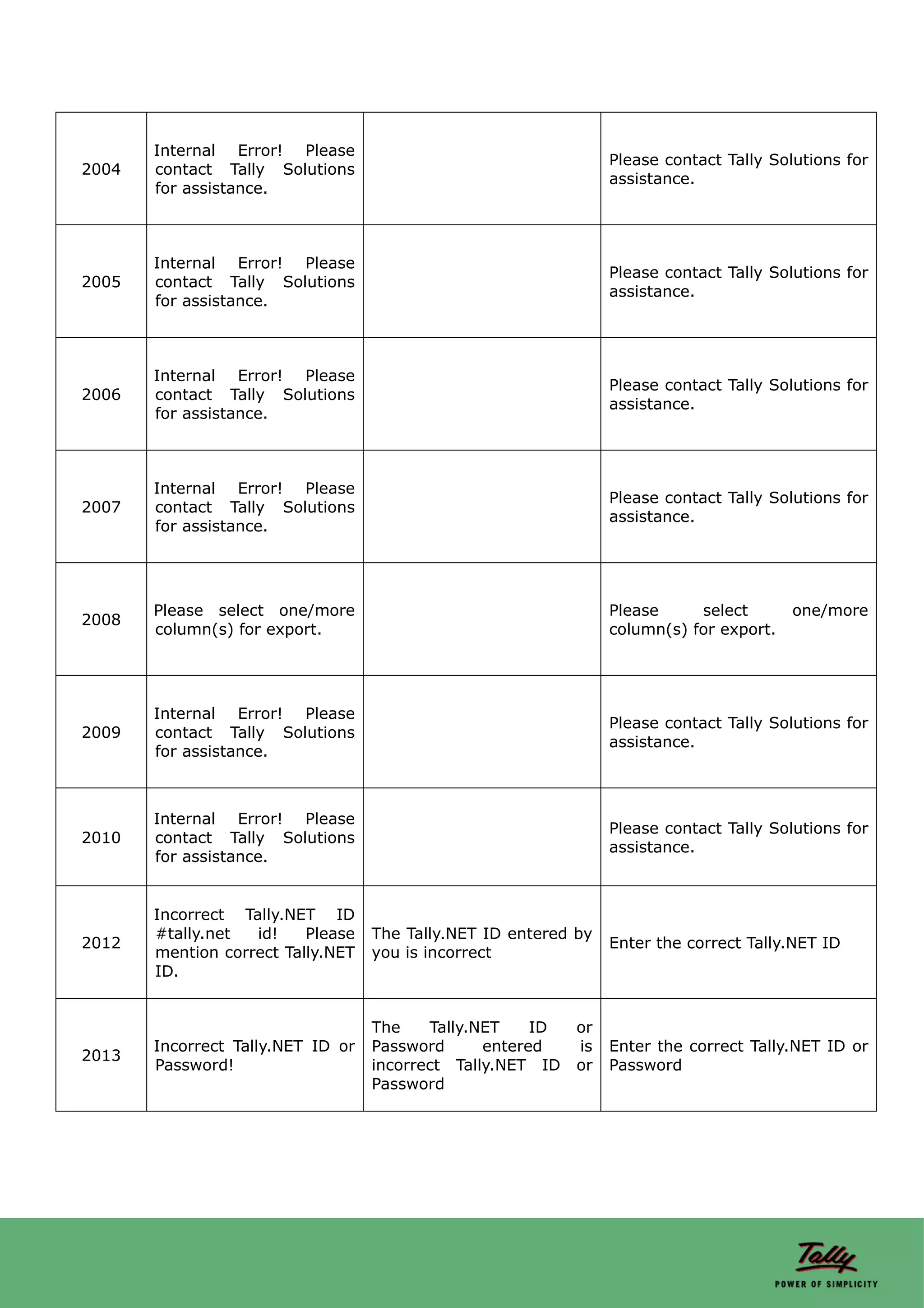Internal Error! Please
                                                                 Please contact Tally Solutions for
2004   contact Tally Solutions
                                                                 assistance.
       for assistance.



       Internal Error! Please
                                                                 Please contact Tally Solutions for
2005   contact Tally Solutions
                                                                 assistance.
       for assistance.



       Internal Error! Please
                                                                 Please contact Tally Solutions for
2006   contact Tally Solutions
                                                                 assistance.
       for assistance.



       Internal Error! Please
                                                                 Please contact Tally Solutions for
2007   contact Tally Solutions
                                                                 assistance.
       for assistance.




       Please select one/more                                    Please     select       one/more
2008
       column(s) for export.                                     column(s) for export.




       Internal Error! Please
                                                                 Please contact Tally Solutions for
2009   contact Tally Solutions
                                                                 assistance.
       for assistance.



       Internal Error! Please
                                                                 Please contact Tally Solutions for
2010   contact Tally Solutions
                                                                 assistance.
       for assistance.


       Incorrect Tally.NET ID
       #tally.net  id!    Please   The Tally.NET ID entered by
2012                                                             Enter the correct Tally.NET ID
       mention correct Tally.NET   you is incorrect
       ID.


                                   The    Tally.NET    ID   or
       Incorrect Tally.NET ID or   Password      entered    is   Enter the correct Tally.NET ID or
2013
       Password!                   incorrect Tally.NET ID   or   Password
                                   Password
 