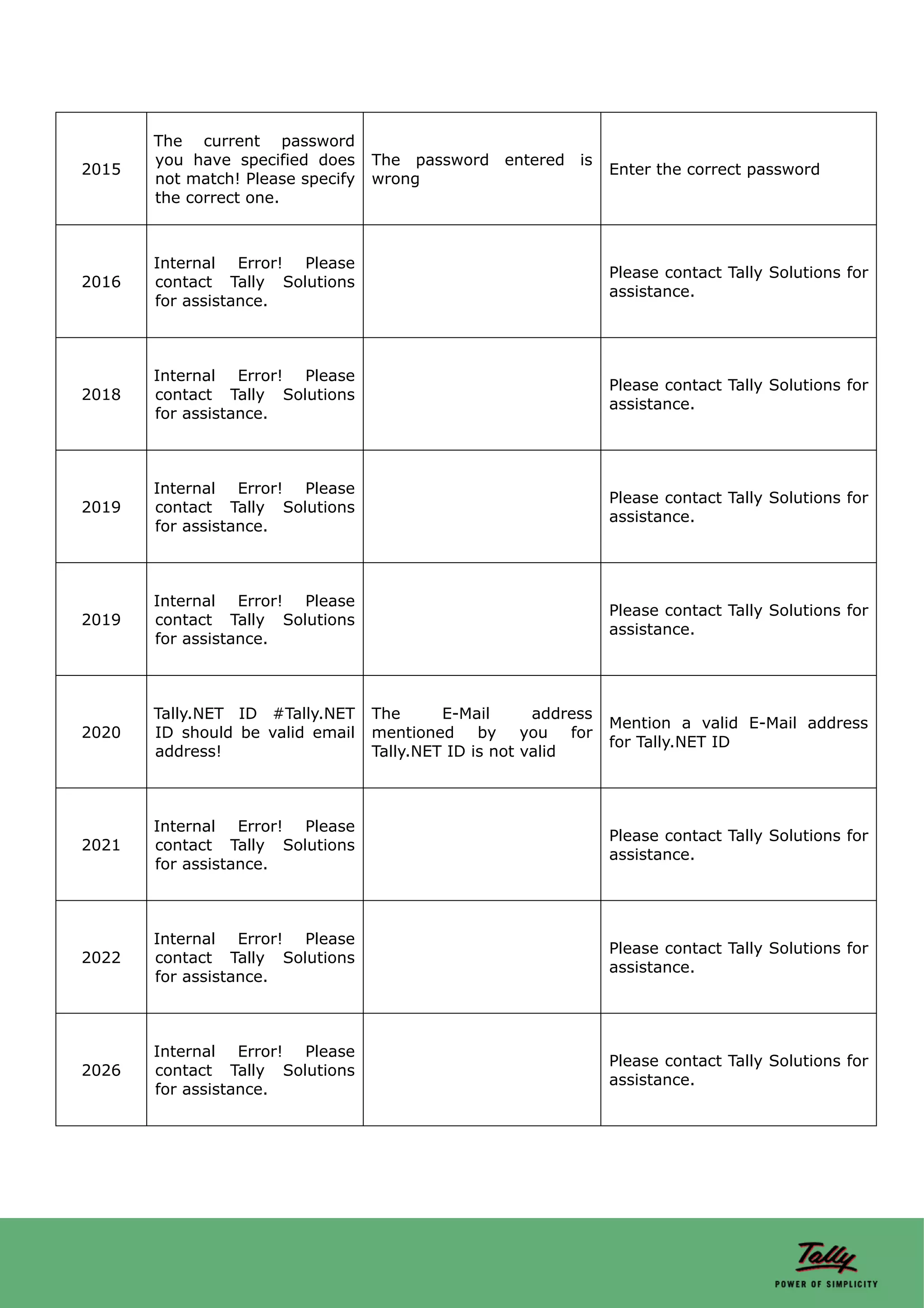 The current password
       you have specified does     The password entered is
2015                                                              Enter the correct password
       not match! Please specify   wrong
       the correct one.



       Internal Error! Please
                                                                  Please contact Tally Solutions for
2016   contact Tally Solutions
                                                                  assistance.
       for assistance.



       Internal Error! Please
                                                                  Please contact Tally Solutions for
2018   contact Tally Solutions
                                                                  assistance.
       for assistance.



       Internal Error! Please
                                                                  Please contact Tally Solutions for
2019   contact Tally Solutions
                                                                  assistance.
       for assistance.



       Internal Error! Please
                                                                  Please contact Tally Solutions for
2019   contact Tally Solutions
                                                                  assistance.
       for assistance.



       Tally.NET ID #Tally.NET     The      E-Mail      address
                                                                  Mention a valid E-Mail address
2020   ID should be valid email    mentioned by you for
                                                                  for Tally.NET ID
       address!                    Tally.NET ID is not valid



       Internal Error! Please
                                                                  Please contact Tally Solutions for
2021   contact Tally Solutions
                                                                  assistance.
       for assistance.



       Internal Error! Please
                                                                  Please contact Tally Solutions for
2022   contact Tally Solutions
                                                                  assistance.
       for assistance.



       Internal Error! Please
                                                                  Please contact Tally Solutions for
2026   contact Tally Solutions
                                                                  assistance.
       for assistance.
 