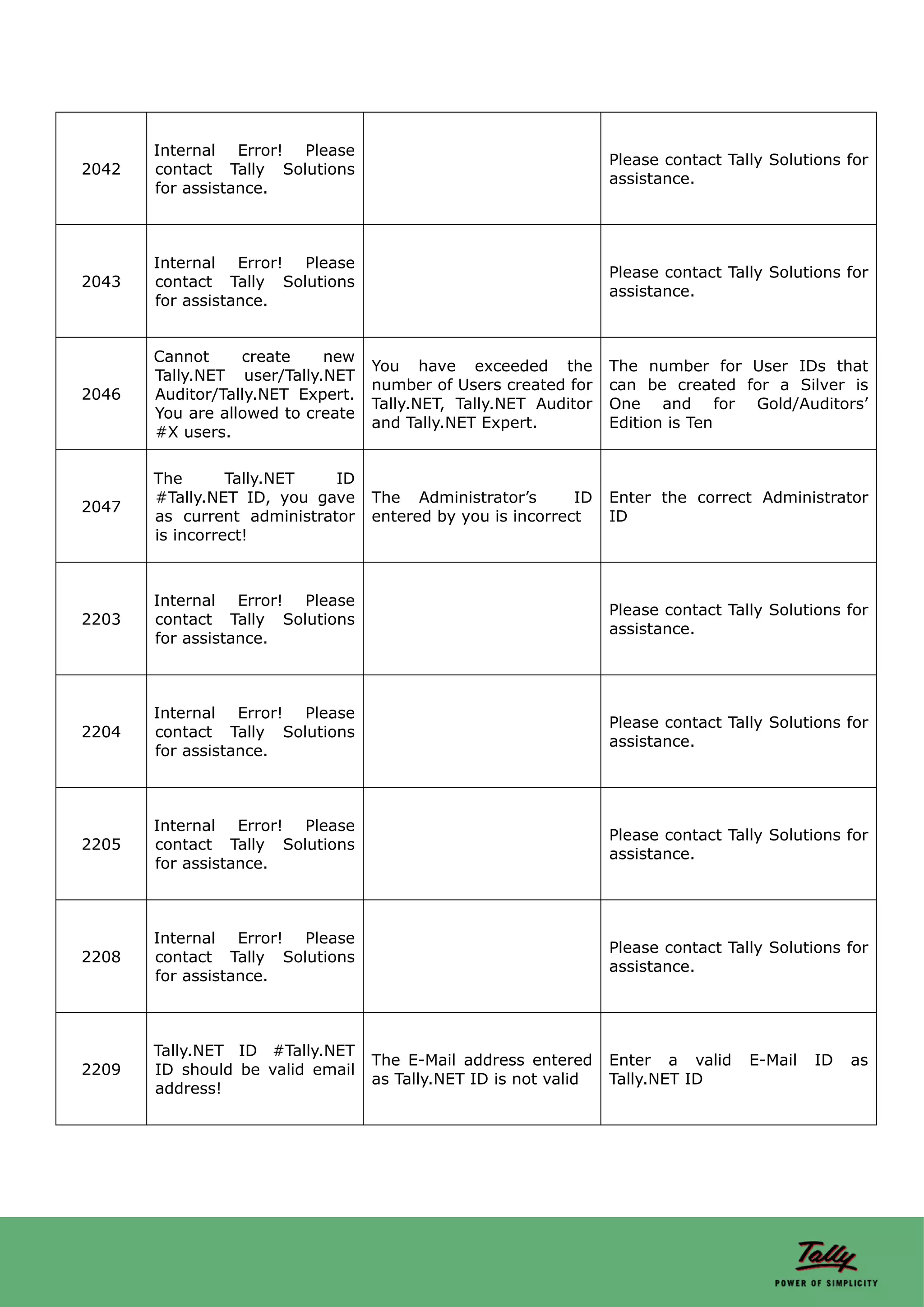 Internal Error! Please
                                                                  Please contact Tally Solutions for
2042   contact Tally Solutions
                                                                  assistance.
       for assistance.



       Internal Error! Please
                                                                  Please contact Tally Solutions for
2043   contact Tally Solutions
                                                                  assistance.
       for assistance.


       Cannot     create    new
                                   You have exceeded the          The number for User IDs that
       Tally.NET user/Tally.NET
                                   number of Users created for    can be created for a Silver is
2046   Auditor/Tally.NET Expert.
                                   Tally.NET, Tally.NET Auditor   One and for Gold/Auditors’
       You are allowed to create
                                   and Tally.NET Expert.          Edition is Ten
       #X users.

       The       Tally.NET   ID
       #Tally.NET ID, you gave     The Administrator’s       ID   Enter the correct Administrator
2047
       as current administrator    entered by you is incorrect    ID
       is incorrect!



       Internal Error! Please
                                                                  Please contact Tally Solutions for
2203   contact Tally Solutions
                                                                  assistance.
       for assistance.



       Internal Error! Please
                                                                  Please contact Tally Solutions for
2204   contact Tally Solutions
                                                                  assistance.
       for assistance.



       Internal Error! Please
                                                                  Please contact Tally Solutions for
2205   contact Tally Solutions
                                                                  assistance.
       for assistance.



       Internal Error! Please
                                                                  Please contact Tally Solutions for
2208   contact Tally Solutions
                                                                  assistance.
       for assistance.



       Tally.NET ID #Tally.NET
                                   The E-Mail address entered     Enter a valid     E-Mail   ID   as
2209   ID should be valid email
                                   as Tally.NET ID is not valid   Tally.NET ID
       address!
 