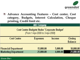 Advance Accounting Features - Cost center, Cost
category, Budgets, Interest Calculation, Cheque
printing, Credit limit etc.
Green Dot -
 